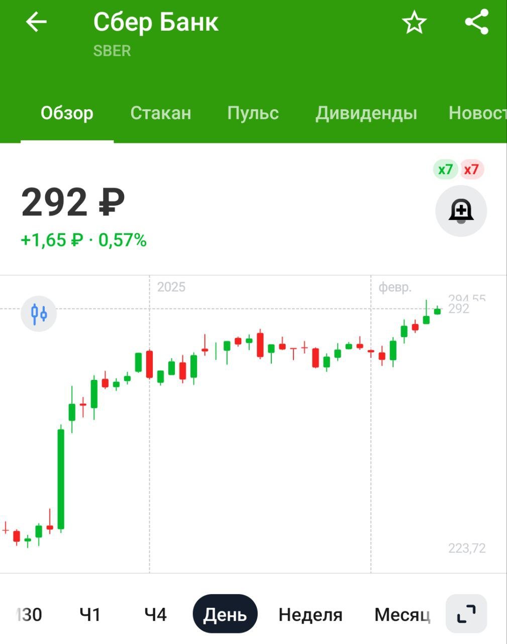 В январе 2025 года чистая прибыль Сбера выросла на 15,5% год к году до 132,9 млрд рублей, рентабельность капитала составила 22,2%   Очень бодро год начали, лучше ожиданий