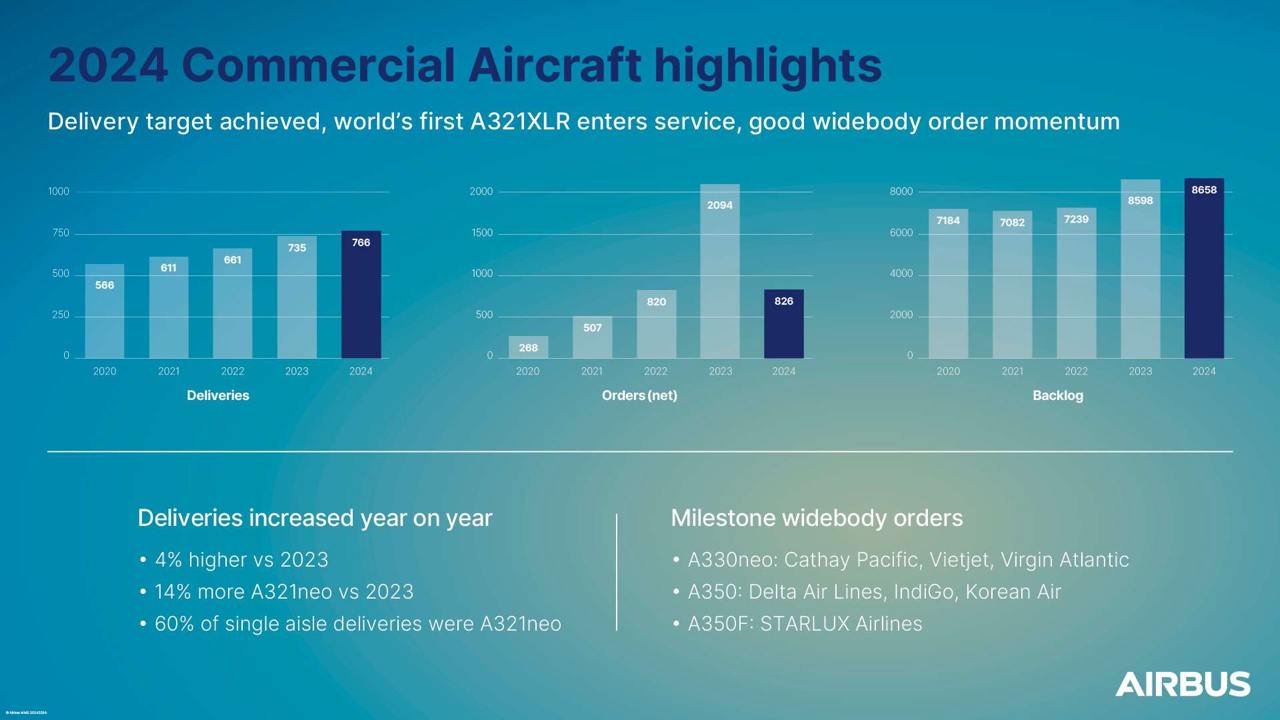 Airbus отчитался за 2024 год: чуть ниже плана, но с крупным анонимным заказом    По итогам 2024 года подразделение коммерческих самолётов Airbus поставило заказчикам 766  самолётов, немного не дотянув до намеченной цели в 770 машин. Ранее сообщалось, что концерн не сможет выполнить скорректированный план в 770 лайнеров  первоначальная цель - 800 самолётов .  Тем не менее, производитель укрепил позиции, получив "чистых" заказов на 826 самолётов, включая заказы на 142 широкофюзеляжных A350 и 82 на A330neo. Итоговый портфель заказов достиг впечатляющей отметки в 8 658 самолётов. Всего в 2024 году Airbus получил 45 новых заказов.  В пресс-релизе генеральный директор подразделения Commercial Aircraft Airbus Кристиан Шерер заявил: "2024 год подтвердил устойчивый спрос на новые самолёты. Мы завоевали важные контракты с ключевыми заказчиками и отметили невероятный прогресс в заказах на широкофюзеляжные машины, что дополняет наше лидерство на рынке узкофюзеляжных самолётов. На фронте поставок мы сохранили устойчивую траекторию и отметили несколько знаковых событий, включая первую поставку A321XLR, а также первые поставки A330neo и A350 новым клиентам по всему миру".  "В условиях сложной и стремительно меняющейся обстановки мы считаем 2024 год успешным. Это стало возможным благодаря огромным усилиям всей команды Airbus. Спасибо нашим клиентам за доверие и расширение партнёрства по всему миру", - добавил он.  Также стоит отметить, что в декабре Airbus заключил гигантский "анонимный контракт"  покупатель самолётов не называется до определенного момента . 30 декабря неизвестный клиент приобрёл 75 машин семейства A320neo  49 A320neo и 26 A321neo .  Полные финансовые результаты Airbus за 2024 год будут опубликованы 20 февраля 2025 года.    AviaNews