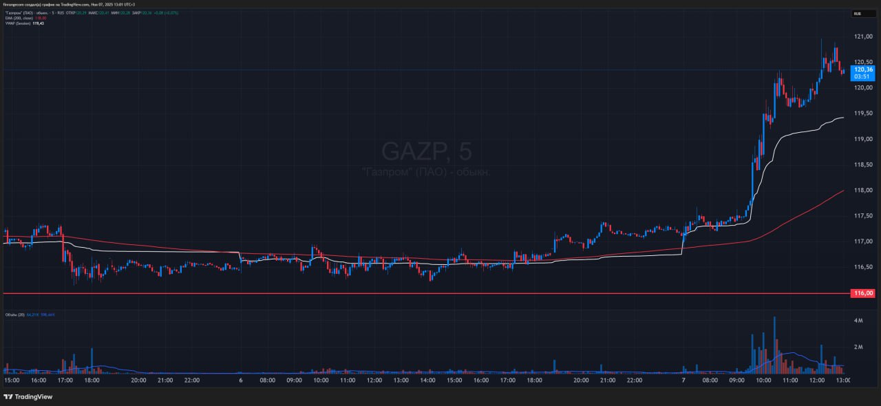 Надо завязывать с аналитикой Много ли Газпром получит Рост рынка начался с Газпрома который вырос сегодня на 3 после новостей Газпром получит вычет по НДПИ в 64 млрд руб Но есть нюансы Вычет начнётся ноября 2026 по август 2028 г Это через год Более того компания получит вычет на 64 млрд руб суммарно за всё это время это около 5 5 млрд руб в месяц В относительном масштабе общий размер вычета соответствует примерно 2 годовой EBITDA Газпрома за 2026 г Для понимания чистая прибыль за 2024 г составила 1219 млрд руб Получается за несколько лет получит вычет меньше 5 годовой прибыли Нужно просто брать и покупать заголовки Когда частный инвестор начнёт пользоваться калькулятором   Мысли  Внимание идёт РАСПРОДАЖА 11 11 Не упустите возможность оформить подписку со скидкой 10 на месяц 15 на 6 месяцев и 20 на 12 месяцев Обо мне Сервис Premium