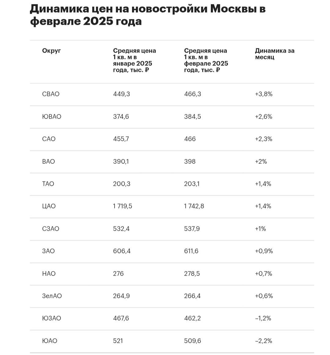 Округа Москвы с наибольшим ростом цен на новостройки в феврале   В феврале 2025 года Северо-Восточный АО  СВАО  возглавил рейтинг столичных округов по темпам роста цен на рынке новостроек. Средняя цена квадратного метра в этом районе составила 466,3 тысячи рублей — это на 3,8 процента выше, чем в январе.    На втором месте оказался Юго-Восточный округ  ЮВАО  со средней ценой квадратного метра в 384,5 тысячи рублей  рост на 2,6% . Третье место досталось Северному округу  САО  —  рост на 2,3% , до 466 тысяч рублей.   Снижение средней цены 1 кв. м за месяц зафиксировано в двух округах — ЮЗАО  –1,2%, до 462,2 тыс. руб.  и ЮАО  –2,2%, 509,6 тыс. руб. .  Источник: данные bnMAP. pro