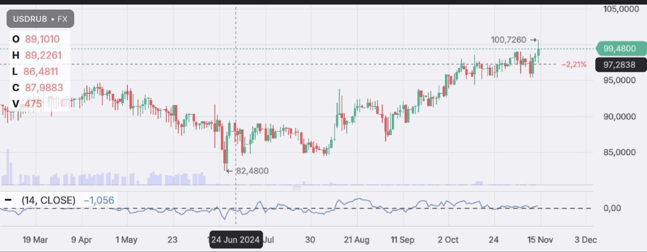 Сегодня курс доллара на рынке forex на мгновение превысил уровень 100 рублей.  В России биржевых торгов долларом нет, но на международном рынке валют, доллар за рубли торгуют