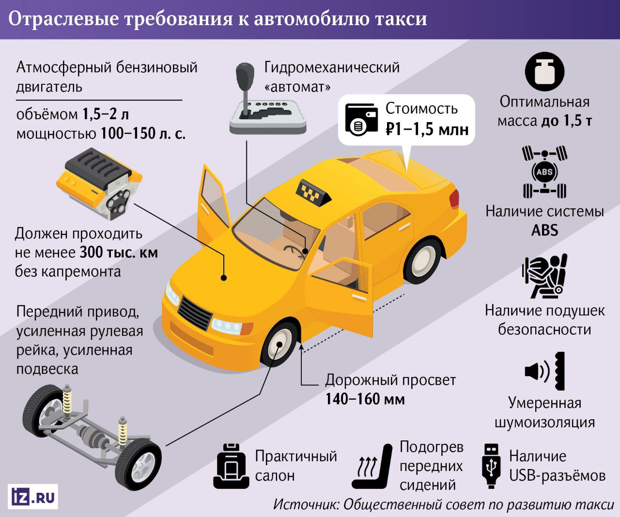 Перевозчики обратились в Минпромторг с просьбой создать адаптированный автомобиль для такси, поскольку текущие российские модели, такие как Lada Vesta и Granta, малорентабельны из-за низкой надежности узлов  вариатор, подвеска, рулевая рейка  при интенсивной эксплуатации. Они предлагают оснастить машины гидромеханической АКПП, усиленной подвеской и упрощённым салоном. В Минпромторге сообщили, что до конца года будет утвержден перечень разрешенных для такси отечественных моделей. Перевозчики предупреждают, что без доработок и господдержки  льготный лизинг, субсидии  многие таксопарки могут обанкротиться в ближайшие год-два. АвтоВАЗ, в свою очередь, заявил, что вариаторы современных моделей надежны при правильной эксплуатации, а классическая АКПП появится на новом кроссовере Lada Azimut.