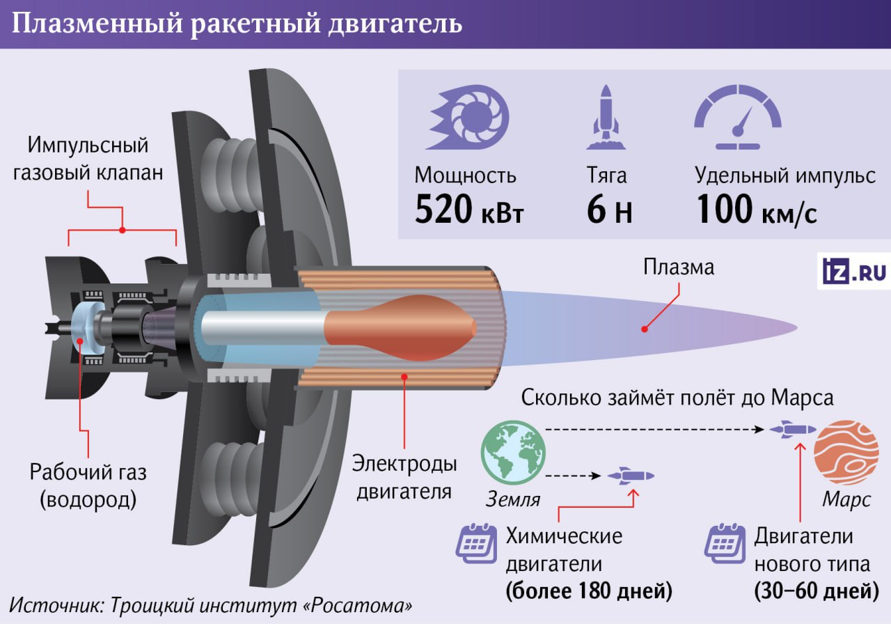 Исследователи из Троицкого института "Росатома" разработали плазменный ракетный двигатель, который доставит на Марс за один-два месяца.  Силовая установка сможет разгонять частицы  заряженные электроны и протоны  до скорости 100 км/с. Это позволит космическим аппаратам совершать перелеты между планетами, достичь дальних уголков Солнечной системы и выйти за ее пределы.  "В нашем двигателе рабочее тело — заряженные частицы, которые разгоняются электромагнитным полем, что позволяет достичь значительно более высоких скоростей", — рассказал "Известиям" первый заместитель генерального директора по науке Троицкого института Алексей Воронов.       Отправить новость