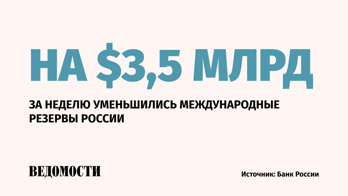 Международные резервы РФ за неделю сократились до $677,8 млрд, сообщил Банк России по данным на 25 апреля. Уменьшение произошло впервые с 10 января. 18 апреля международные резервы достигли отметки в $681,3 млрд, обновив исторический максимум. Подпишитесь на «Ведомости»