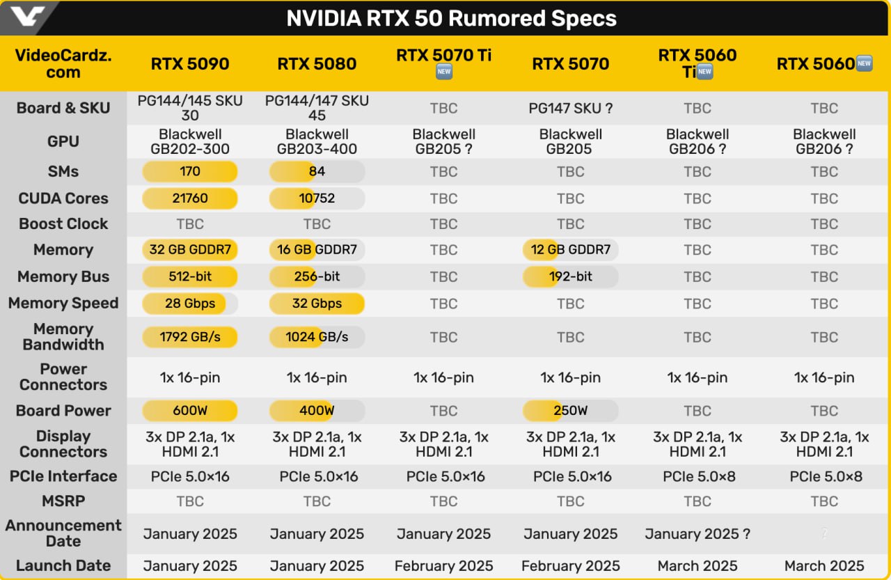 В сеть слили даты выхода новых видеокарт Nvidia и характеристики:  — RTX 5090: январь, ожидаемая цена — 1800 долларов  ~175 000 рублей ; — RTX 5080: январь, примерная цена — 1200 долларов  ~116 500 рублей ; — RTX 5070: февраль, примерная цена — 650 долларов  ~63 000 рублей ; — RTX 5060: март, цена — 350 долларов  ~34 000 рублей .  Если готовитесь собирать ПК — притормозите.