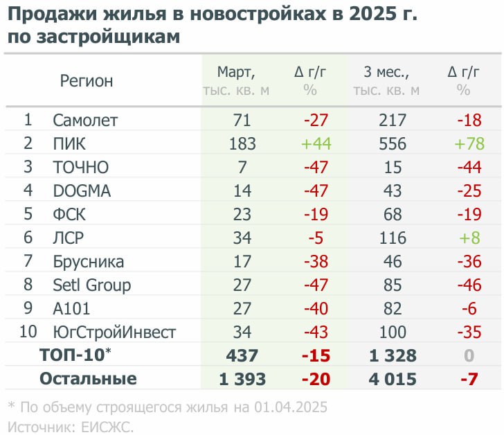 Только ПИК и ЛСР нарастили продажи в I кв. 2025 г.  Первая компания продала 556 тыс. м², прибавив 78% год к году, вторая — 116 тыс. м²  +8% . Все остальные девелоперы из топ-10 по объемам стройки в красной зоне, что хорошо видно по скрину еженедельного дайджеста ДОМ.РФ.    В целом продажи застройщиков снизились на 7%. Рынок в депрессии, но вчера на Госсовете появилась надежда, ждем меры поддержки от властей уже через месяц.    Движение.ру