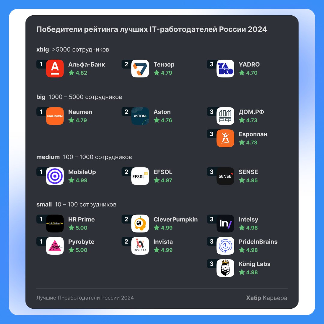 Лучшие IT-работодатели России 2024: ежегодный рейтинг Хабр Карьеры  «Хабр Карьера» опубликовала ежегодный рейтинг лучших работодателей в сфере ИТ. Уникальность рейтинга заключается в том, что он составляется на основе отзывов сотрудников.    В оценке учитывается множество критериев, включая уровень технологичности, заработную плату, характер рабочих задач и качество взаимоотношений в коллективе.  Подробнее: