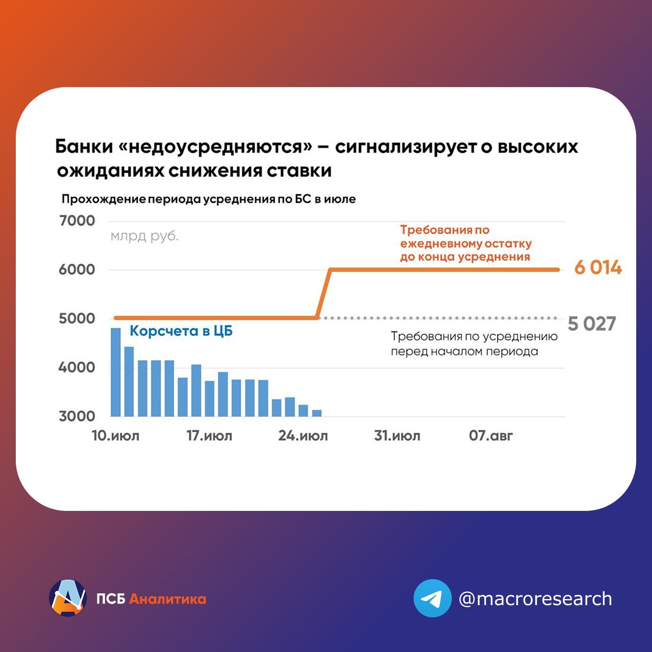 Банки заложили сильное снижение ставки в управлении ликвидностью  Смотрим на интересную ситуацию на рынке управления корсчетами. Напомню, банковские казначейства в рамках управления корсчетами  и ФОР  должны держать определенный средний уровень в течение месяца  ~5 трлн руб. по БС .  Внутри этого периода усреднения они могут управлять остатками на корсчетах в любом диапазоне. Это дает гибкость в управлении ликвидности.  В ситуации, когда есть уверенные ожидания снижения ставки логично, что выгоднее размещать больше свободных денег на платные остатки  депозиты в ЦБ и др. , а не на бесплатных корсчетах. После снижения ставки деньги станут дешевле и «довыполнить» усреднение можно будет экономнее.  Именно такую ситуацию наблюдаем в этом месяце  см. график . Общий объем доп. дохода или экономии, как считать, можно оценить в 1 трлн   2%  2 недели = 0,8 млрд руб.  если оправдаются -200 б.п. .  #ИльяИльин #отрасли #финансы Аналитический центр ПСБ