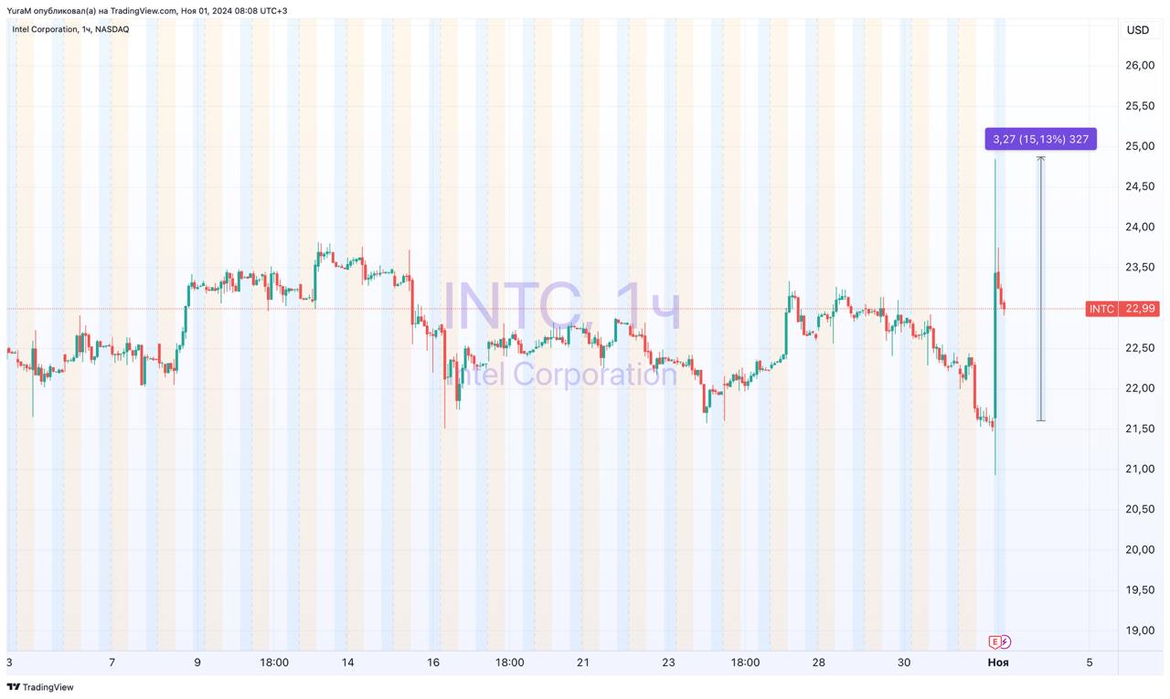 #INTC #отчет  Intel Q3 24 Earnings    Adj EPS: -$0.46   Revenue: $13.28B  est $13.02B    Data Center & AI Revenue: $3.35B  est $3.15B    Client Computing Revenue: $7.33B  est $7.46B    Sees Q4 Revenue: $13.3B To $14.3B  est $13.63B    Sees Q4 Adj EPS: $0.12  est $0.06     Компания Intel Corp. прогнозирует рост выручки в четвёртом квартале выше ожиданий, что вселяет оптимизм в отношении того, что она способна вернуть часть утраченной доли рынка.  Падение популярности Intel, которая когда-то была крупнейшим в мире производителем микросхем, среди инвесторов подчёркивает серьёзный сдвиг в полупроводниковой отрасли в пользу оборудования для искусственного интеллекта.   Компании тратят деньги на компьютеры, построенные на чипах-ускорителях для ИИ, в области, где предложения Intel едва ли имеют значение. Вместо этого клиенты переходят к Nvidia Corp, что способствует её стремительному росту.