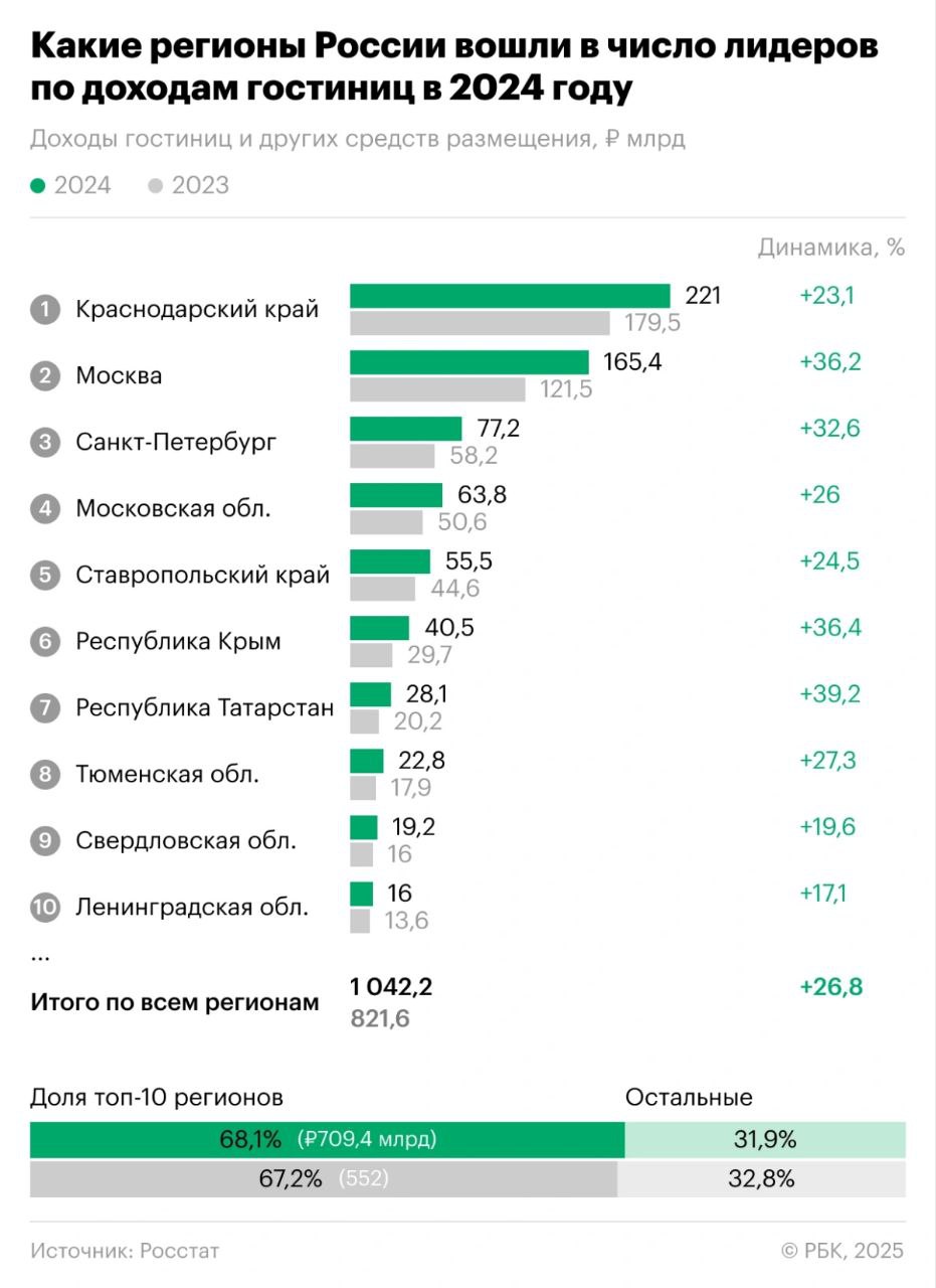 Доходы российских гостиниц в 2024 году составили рекордные ₽1,04 трлн  Это почти на 27% больше, чем 2023  821,6 млрд руб. , следует из предварительных данных Росстата. До сих пор доходы российских отелей и гостиниц не превышали 1 трлн руб.   В каких регионах отели заработали больше всего  Лидер по доходам гостиниц — традиционно Краснодарский край. Этот регион в 2024 году заработал на размещении гостей 221 млрд руб. В топ-5 также вошли Москва, Санкт-Петербург, Московская область и Ставропольский край.   Почему у гостиниц выросли доходы  Рост выручки отелей в 2024 году больше чем на четверть — результат как увеличения средней стоимости размещения, так и реального турпотока, считают опрошенные РБК эксперты.   По данным Росстата, количество отдыхающих в гостиниах в 2024 году выросло на 11% — до 85,5 млн человек  против 77,1 млн в 2023 году .