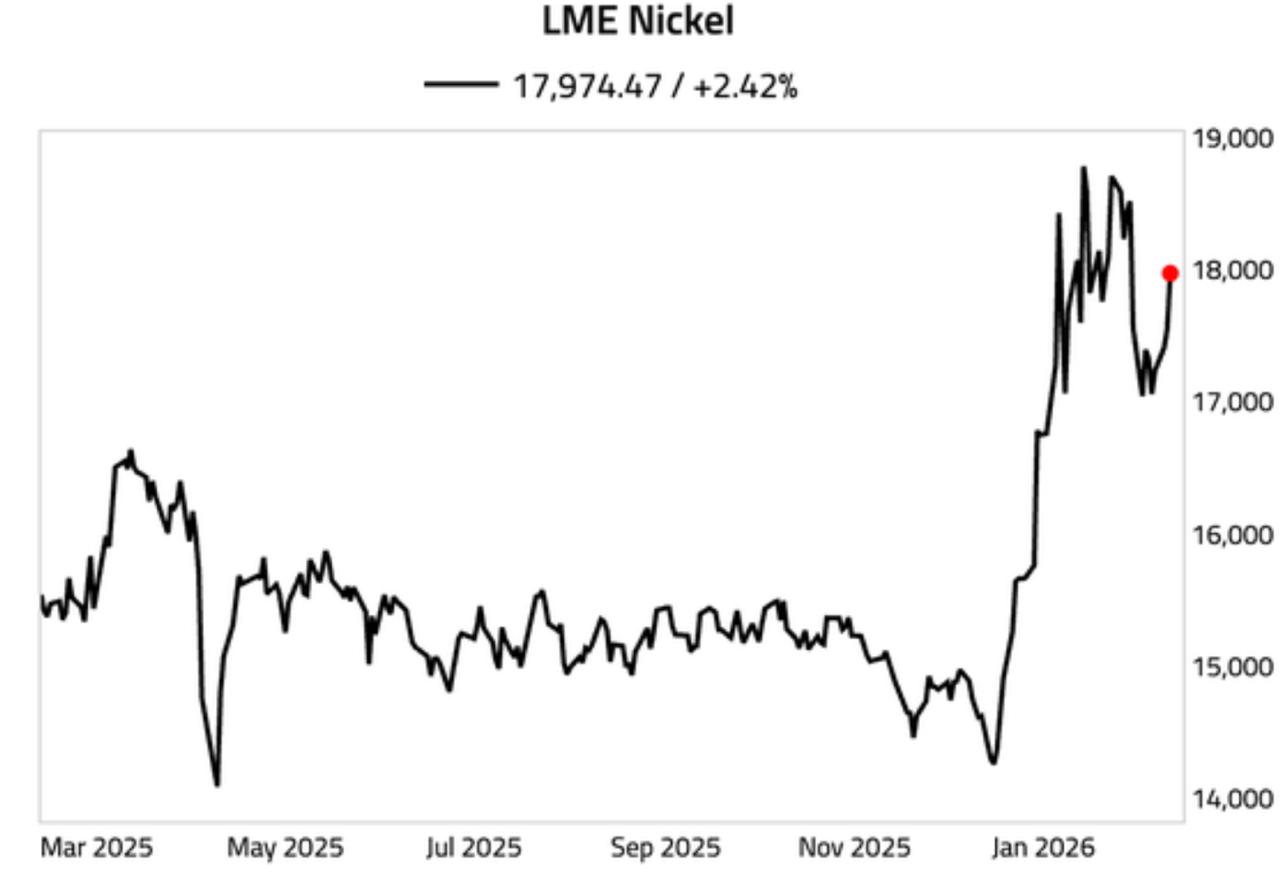 nickel COMM Цены на никель выросли после того как Индонезия распорядилась чтобы PT Weda Bay Nickel крупнейший в мире никелевый рудник сократил свою квоту на добычу руды в 2026 году до 12 миллионов тонн с 42 миллионов в 2025 году в рамках более широких усилий по ограничению предложения Аналитика Блокчейн канал в MAX