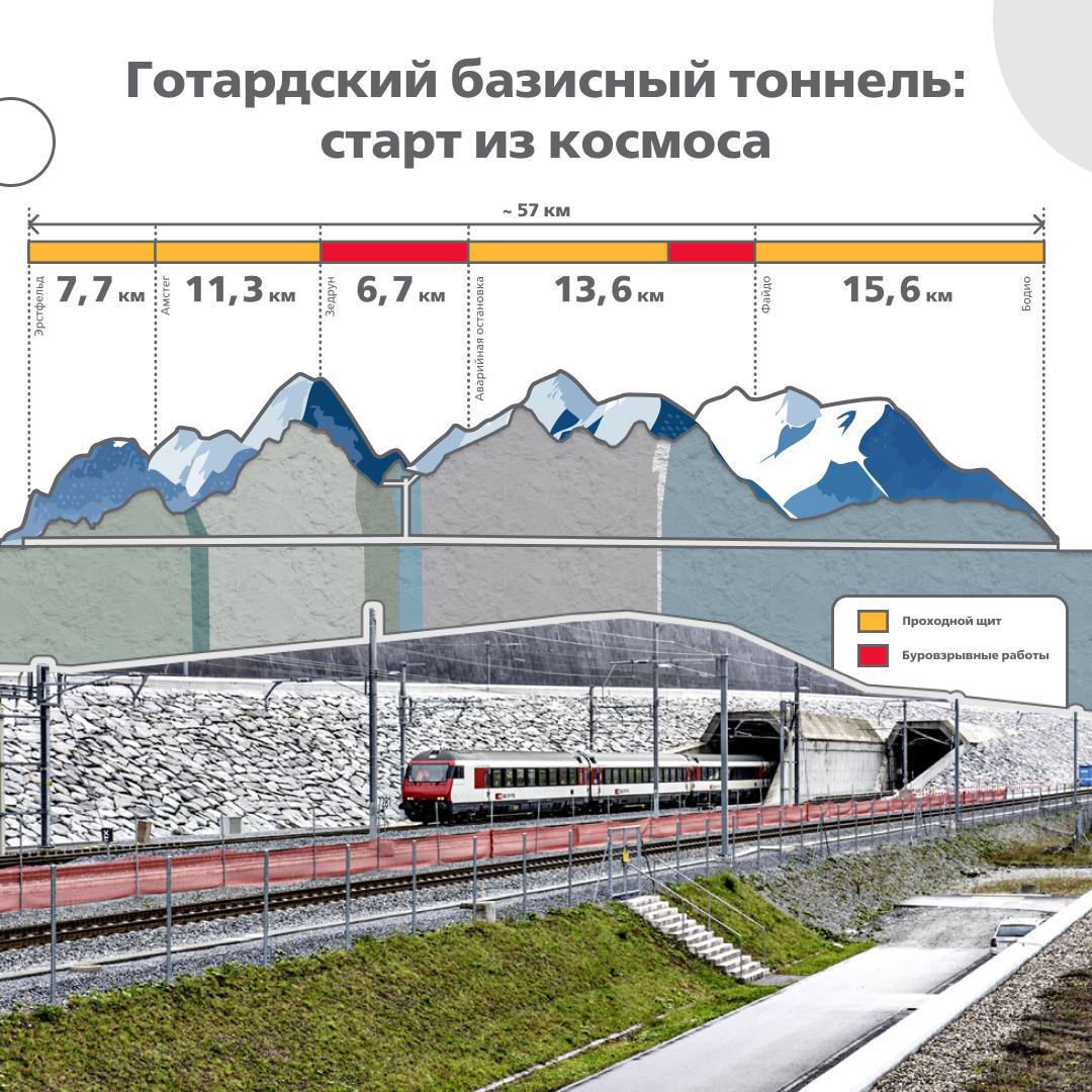Готардский базисный тоннель в Швейцарии тоннель чья история началась с космоса Для его строительства требовалась невероятная точность ведь малейшая ошибка стоила бы огромных затрат С помощью спутников на поверхности заранее отметили ключевые точки будущей стройки Работы шли семнадцать лет и в 2016 году тоннель наконец открыли Он проходит под массивом Сен Готард в Лепонтинских Альпах напрямую соединяет Италию с Германией по железной дороге и является одним из самых длинных в мире 57 1 км Высота гор над тоннелем превышает две тысячи метров Из за этого температура в тоннеле поднимается до 46 C градус добавляют движущиеся поезда Чтобы это компенсировать внутри смонтировали системы охлаждения В ходе строительства инженеры столкнулись с 73 типами горных пород от твёрдого гранита до мягких слоёв Прокладку вели двумя способами буровзрывным и с помощью огромной буровой машины с коронкой диаметром 9 5 м Тоннель состоит из двух параллельных ходов соединённых переходами по 325 м Готардский тоннель сделал связь между севером и югом Европы более экологичной Большая часть грузов идёт по железной дороге а не по шоссе Пассажиры тоже выигрывают поездка из Цюриха в Милан сократилась почти на час и занимает всего 2 часа 50 минут ликбез1520
