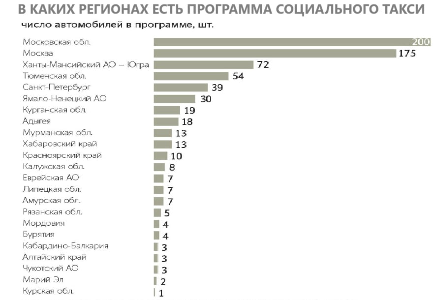 Почти в половине регионов России 41 нет социального такси, которое предназначено для перевозки маломобильных граждан до социально значимых объектов. ТОП-5 регионов, наиболее обеспеченных социальными такси: Московская область – 200 машин, Москва – 175, ХМАО – 72, Тюменская область – 54, Петербург – 39. Меньше всего социальных такси: на Чукотке, в Алтайском крае и Кабардино-Балкарии – по 3 машины, в Марий Эл – 2, в Курской области – 1 автомобиль. Социальное такси – это механизм поддержки, решение об использовании которого принимают регионы и муниципальные образования. Но федеральных норм, регулирующих его работу, нет. Данные АНО Международный Евразийский форум «Такси» по результатам опроса уполномоченных органов власти 83 субъектов РФ из 89.