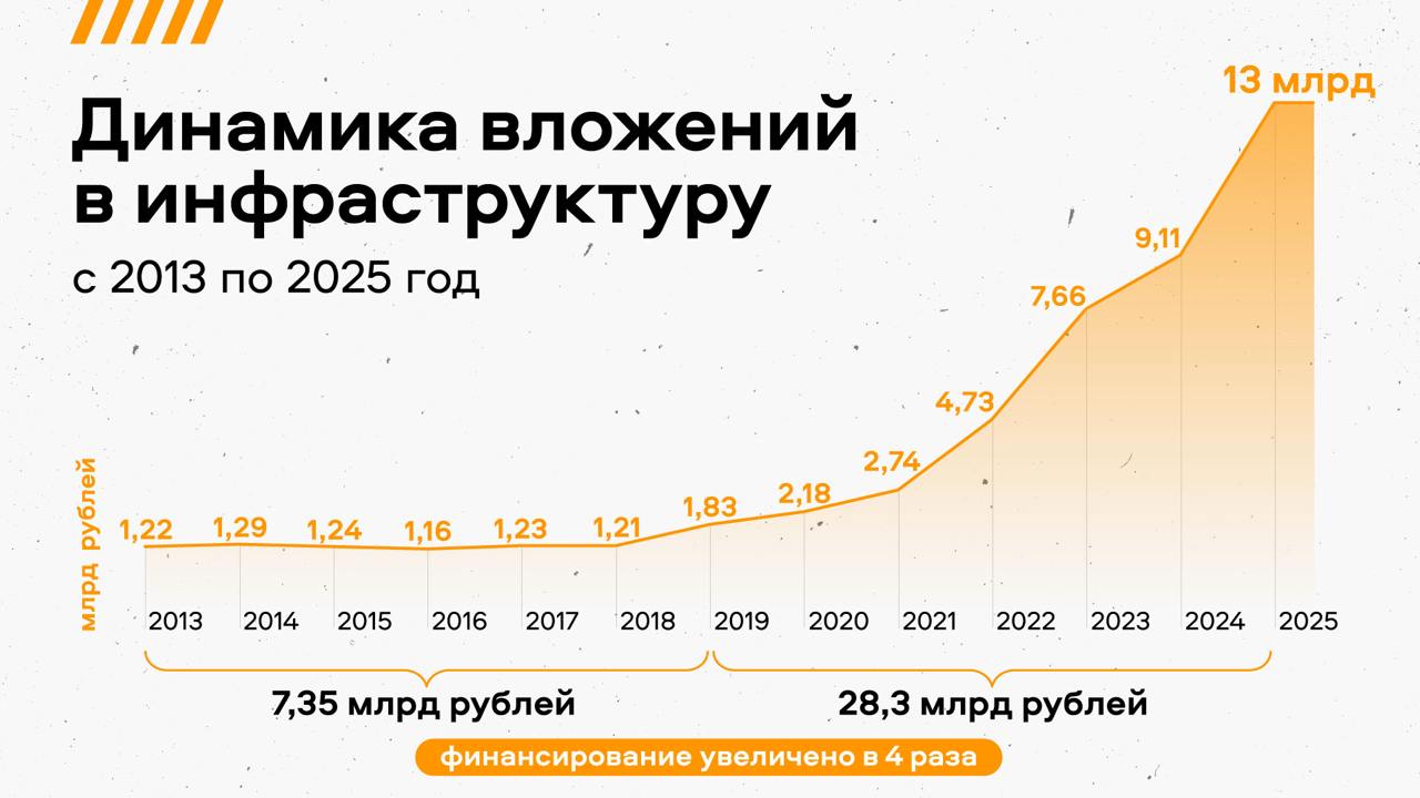 В модернизацию ЖКХ Челябинской области за 5 лет вложили 28,3 миллиарда рублей  Это в два с половиной раза больше, чем в 2011-2018 годах. К 2019-му регион подошел с практически полностью изношенной инфраструктурой. Алексей Текслер принял срочные меры.  Отремонтировали более 2000 километров инженерых сетей, построили 3000 километров сетей газораспределения, запустили 24 новых источника теплоснабжения. Аварийность на объектах ЖКХ удалось снизить в несколько раз. Качество услуг улучшили для более 600 тысяч южноуральцев.  Более половины сетей ЖКХ еще остаются изношенными. Модернизацией займутся по-настоящему системно, масштабно, целенаправленно.  По поручению губернатора Алексея Текслера оперативно разработана программа «Большой ремонт 74». Только в текущем году на работы направят 13 миллиардов рублей.    / Прислать новость