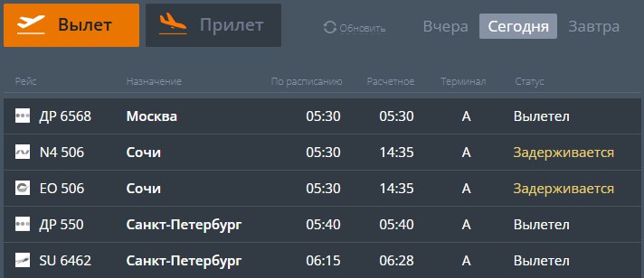 На 9 часов задержали рейсы в Сочи авиакомпаний Nordwind и «Икар». Утром сочинский аэропорт был закрыт «для обеспечения безопасности полетов».