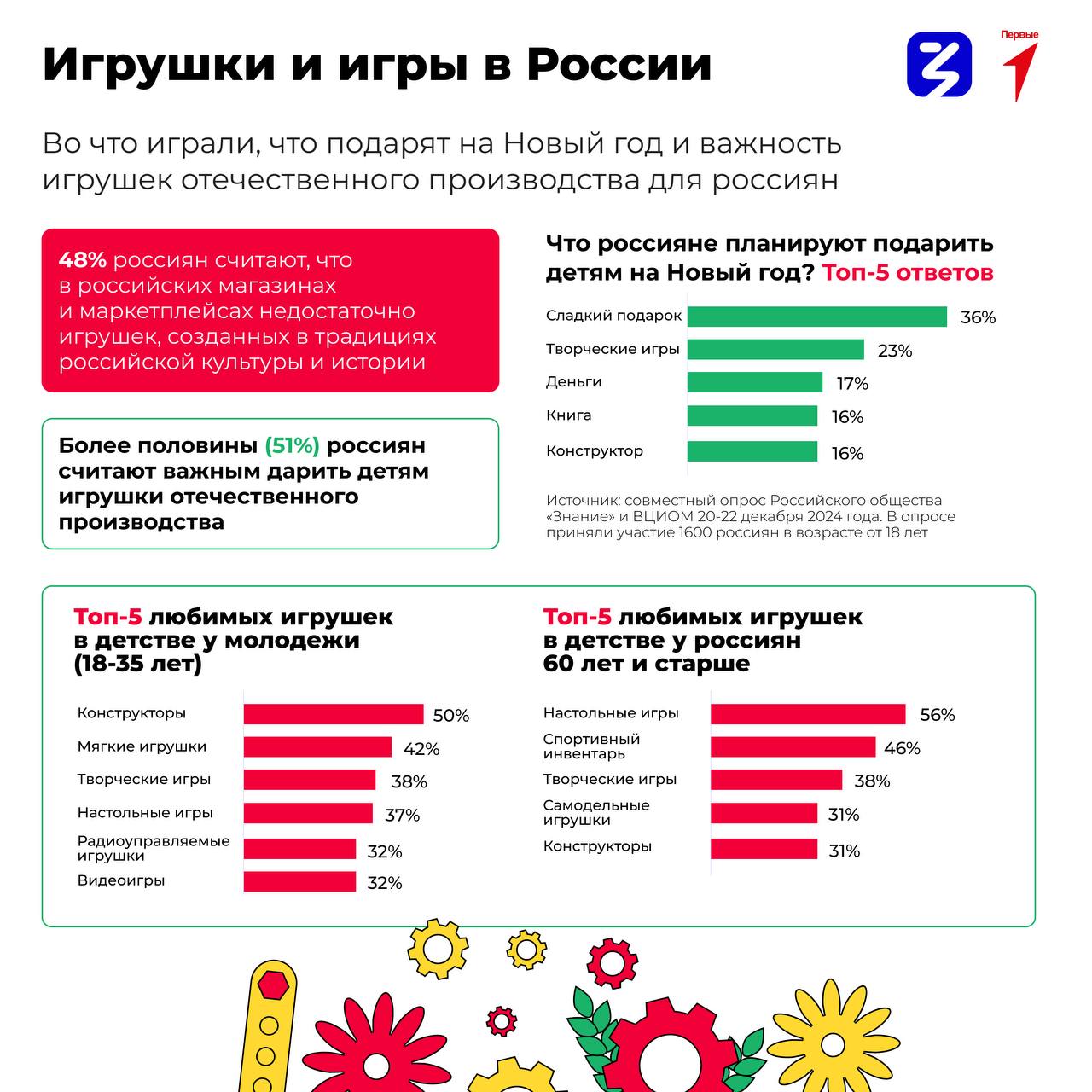 Более половины россиян считают, что детям нужно дарить отечественные игрушки  Совместное исследование Российского общества "Знание" и ВЦИОМ показало, что 51% жителей России отдают предпочтение местному производству. Самыми популярными подарками детям на Новый год стали сладкие наборы и творческие игры. Однако, около 48% опрошенных заявили, что в российских магазинах недостаточно товаров, созданных в традициях нашей культуры и истории.   Российское общество "Знание" и Движение первых организовало конкурс по разработке оригинальных детских игр "Родная игрушка". Каждый желающий может реализовать свою идею и подать заявку на участие до 14 февраля 2025 года.