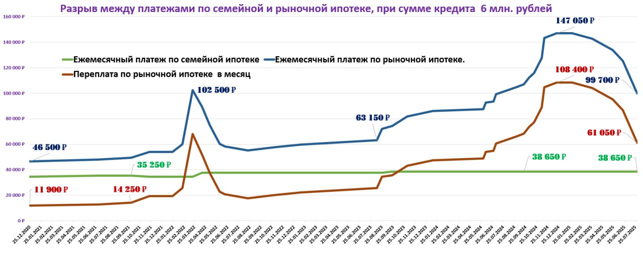 Платёж по рыночной ипотеке в 1,6 раза превышает медианную зарплату новосибирцев Ежемесячный платёж по ипотечному кредиту в 6 млн рублей, взятый сроком на 25 лет, в Новосибирской области составляет до 99,7 тыс. рублей. Это на 63,4% больше медианной заработной платы жителя Новосибирска и на 95% больше потенциального остатка денежных средств среднестатистической семьи с одним ребенком после минимальных расходов, подсчитал независимый аналитик Сергей Николаев. «Для среднестатистической семьи в Новосибирске ипотека остается по-прежнему недоступной, — констатирует эксперт. — Тем не менее, от максимального платежа по рыночной ипотеке, который пришёлся на середину декабря 2024 года, снижение составило 33%. Несмотря на то, что абсолютный разрыв ежемесячного платежа между семейной и льготной ипотекой снизился со 108 тыс. рублей до 61 тыс. рублей, платёж по «семейке» в 2,5 раза меньше». По мнению Николаева, снижение ключевой ставки уменьшит кредитную нагрузку на застройщиков, но не вызовет взрывного роста новых проектов. До снижения ключевой ставки хотя бы до 12% никаких изменений на рынке недвижимости не предвидится, считает аналитик. Подписаться Прислать новость Помочь бустами