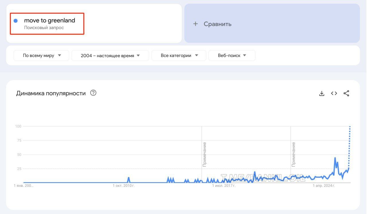 В интернете выросло количество запросов о переезде в Гренландию чтобы получить 100 тыс Такую сумму США хотят выплачивать гренландцам за поддержку отделения от Дании Количество запросов переезд в Гренландию достигло рекордного уровня banksta