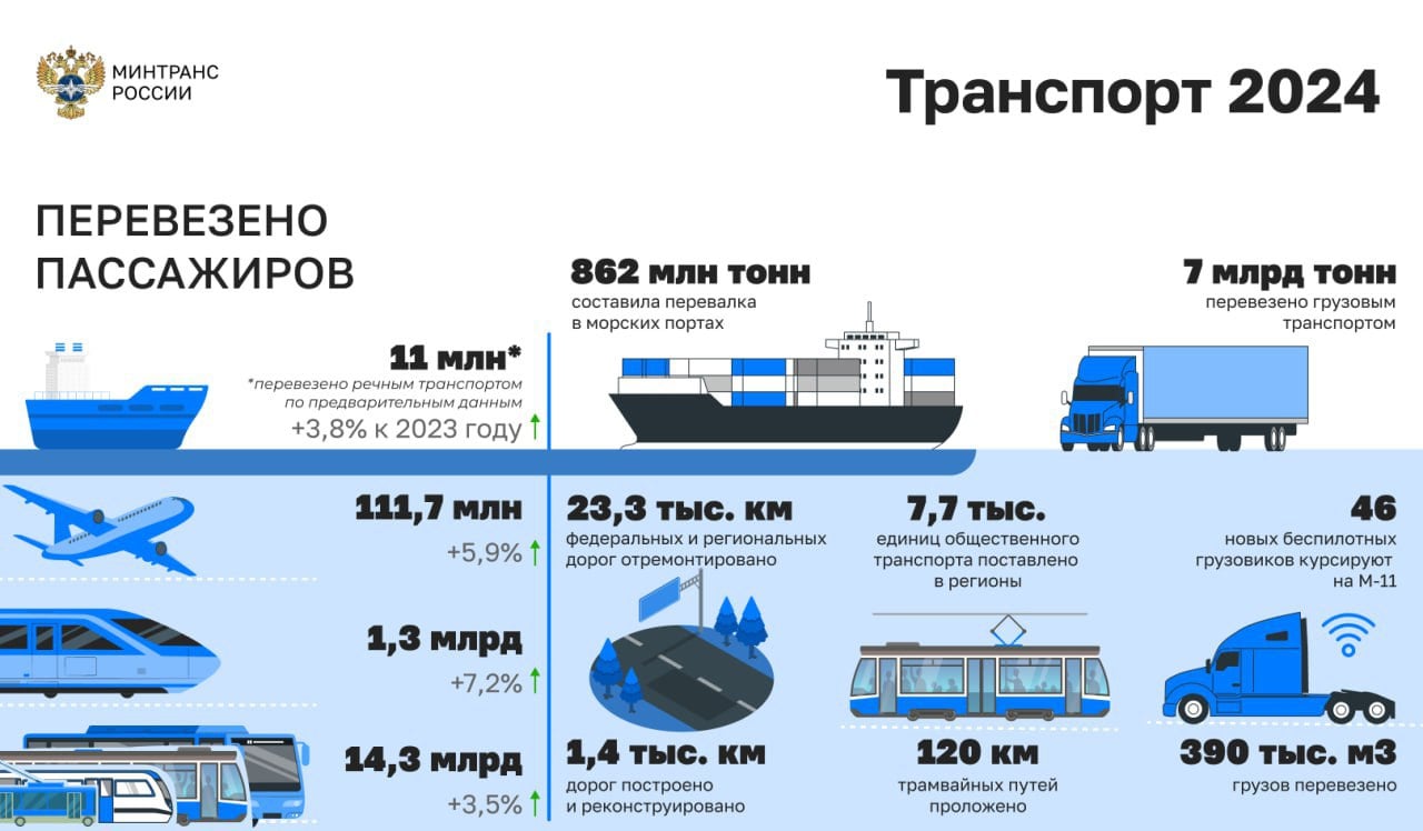 В РФ перевалка грузов в морских портах снизилась на 2,5% в 2024 году — Минтранс  Читать далее      #NMTP #FESH