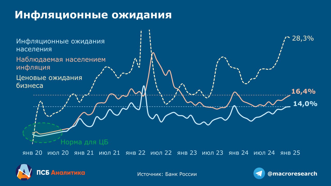 Инфляционные ожидания не позволят смягчить ДКП  В январе инфляционные ожидания населения несущественно выросли: до 14% после 13,9% в декабре. Рост был ожидаем на фоне сильной инфляции в сезон предновогоднего потребления, а также индексации некоторых тарифов и повышения акцизов.  При этом наблюдаемая населением инфляция выросла заметнее: на 0,45%, до 16,4%. В феврале ожидаемая и наблюдаемая инфляции могут стабилизироваться из-за текущего укрепления рубля и замедления роста цен в середине января.  Но, учитывая данные по ценовым ожиданиям предприятий, которые в январе стабилизировались на 3-х летних пиках, мы не видим никаких оснований для смягчения сигнала ЦБ о перспективах денежно-кредитной политики.  Ориентируемся на сохранение ключевой ставки в феврале и её длительное удержание на уровне 21%.  #ДенисПопов Аналитический Центр ПСБ Обратная связь