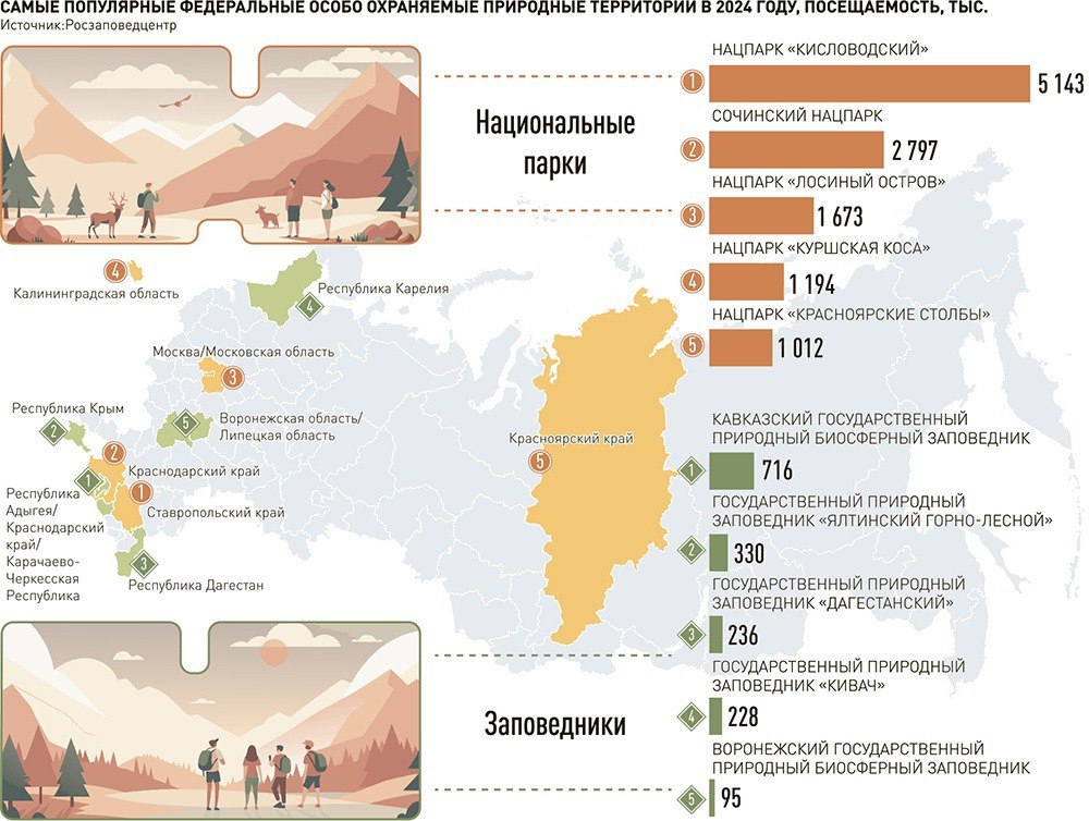 В 2024 году Воронежский биосферный заповедник стал одним из самых посещаемых в стране  Воронежский заповедник расположился на пятом месте среди самых востребованных заповедников страны. За прошлый год туда приехали более 95 тысяч человек. Ежегодно количество гостей, принимаемых на территории, остаётся на высоком уровне.  По данным Росзаповедцентра, за прошлый год заповедные территории России посетило почти на 20% больше туристов — более 17,5 миллиона. Первые два лидера по посещаемости не поменялись — это нацпарк «Кисловодский» и Сочинский нацпарк.     Центральная Россия