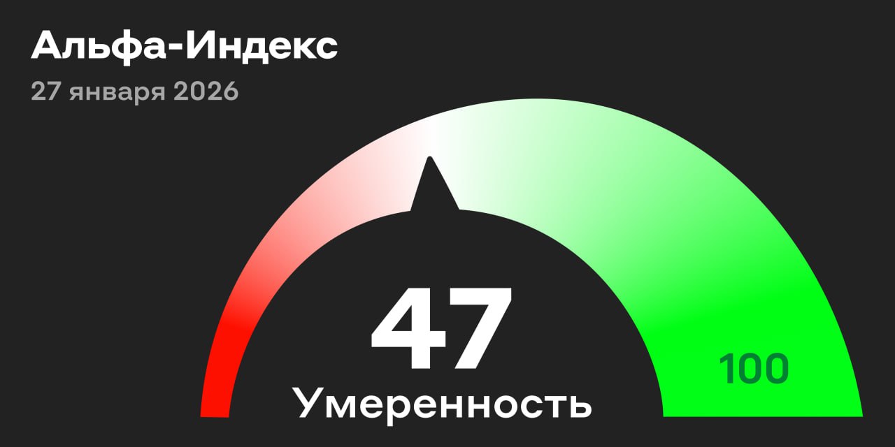 На 10 10 мск у индекса Мосбиржи 0 15 В минусе акции Совкомфлота 0 33 ВК 0 3 и префы Сургутнефтегаза 0 25 Растут котировки Южуралзолота 4 76 Русала 1 03 и ДОM PФ 0 8   Альфа Индекс 47 баллов из 100 Оптимизм на рынке поутих прорыва в переговорах нет инфляционные ожидания бизнеса выросли а ещё Евросоюз отказался от российского газа с 2027 года Ралли металлов немного поддерживает настроения инвесторов Главное на сегодня   ЦБ опубликует инфляционные ожидания населения в январе 2026 года Важное за понедельник Рынок снижался на высоких оборотах Объём торгов 91 млрд рублей максимум в этом году Из за ралли металлов в плюсе были бумаги Селигдара Южуралзолота Русала Полюса Норникеля С начала года сектор металлургии и добычи вырос на 8 8 из за хайпа на рынке цветных металлов Спрос не коснулся чёрной металлургии угольщиков и Алросы которые суммарно занимают 40 отраслевого индекса Акции Эталона выросли на 7 7 компания объявила ценовой ориентир SPO 46 рублей А ещё опубликовала операционные результаты Отгрузки НоваБев в 2025 году снизились всего на 2 Розничные продажи дочерней сети ВинЛаб увеличилась на 8 4 У Банка Санкт Петербург 0 3 процентные доходы продолжают сокращаться из за снижения ключевой ставки Чистая прибыль год к году падает Совет Евросоюза запретил поставки российского СПГ с 2027 года трубопроводного газа с сентября 2027 года Акции Газпрома 1 6 и Новатэка 2 8 снизились Индикатор бизнес климата ЦБ в январе 1 7 пункта после 2 6 пункта месяцем ранее При этом ценовые ожидания бизнеса росли четвёртый месяц подряд и остаются повышенными Это сигнал в пользу сохранения ключевой ставке на заседании в феврале Динамика за понедельник IMOEX2 2762 47 0 53 S P 500 6950 23 0 5 Brent 65 71 0 7 USD RUB 76 01 0 11 CNY RUB 10 99 1 3 Детали на Альфа Инвесторе Торгуем с Альфа Индексом альфаиндекс alfa investments