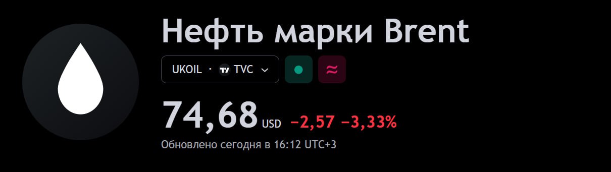 Новый негатив для рынка РФ: нефть дешевеет на 3,5% до минимума с января этого года  На это есть сразу две причины: ООН провела переговоры между восточным и западным правительствами Ливии, которые закончились «существенным понимаем сторон». А Саудовская Аравия хочет снизить отпускные цены на нефть в Азии.  С другой стороны. 1  Вчера в Ливии был объявлен форс-мажор на крупном месторождении El Feel Field, 2  хуситы в Йемене продолжают атаки на нефтяные танкеры — вчера под них попали 2 корабля, перевозившие более 2 млн баррелей нефти. 3  ФРС в сентябре, вероятно, снизит ставку.   Это должно поддержать спрос и цены, но рынку сейчас все-равно.