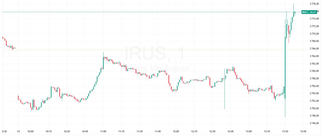 Индекс Мосбиржи вырос после решения ЦБ понизить ставку до 15 5 Если на 13 29 мск индекс Мосбиржи IMOEX находился у 2755 87 пункта то уже в следующую минуту он достиг в моменте 2773 93 пункта К 13 36 мск индекс Мосбиржи был на уровне 2774 48 пункта 0 3 к закрытию основной сессии в четверг Подробнее Индекс Мосбиржи вырос после решения ЦБ снизить ставку до 15 5 годовых Данные TradingView Подписаться на Сам ты инвестор