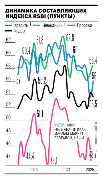 Деловая активность малого и среднего бизнеса замедляется из-за недостатка финансирования: продажи сектора в апреле обвалились, а доступность займов продолжает снижаться, следует из данных индекса RSBI рассчитывают ПСБ, «Опора России» и Magram Market Research по итогам опроса 1,8 тыс. компаний . В апреле индекс упал до 52,4 пункта после 52,7 пункта в марте и 51,7 пункта в феврале. Индикатор удерживается в плюсе выше 50 пунктов за счет ожиданий бизнеса, однако и они ухудшаются.