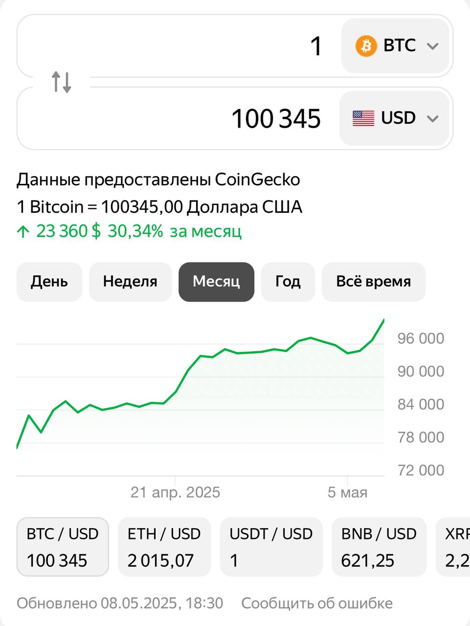 Стоимость биткойна превысила $100 тыс. впервые с 7 февраля.