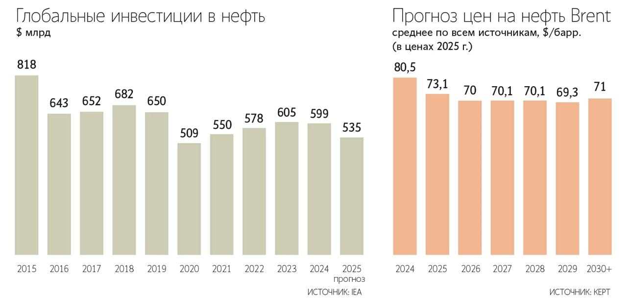 МНЕНИЕ: Мировые нефтегазовые компании резко корректируют свои стратегии, отказываясь от приоритетного развития зеленых проектов в пользу наращивания добычи нефти и газа. Как отмечают аналитики Kept в июньском обзоре, это может свидетельствовать о начале нового инвестиционного цикла в традиционный нефтяной сектор — Ведомости Читать далее