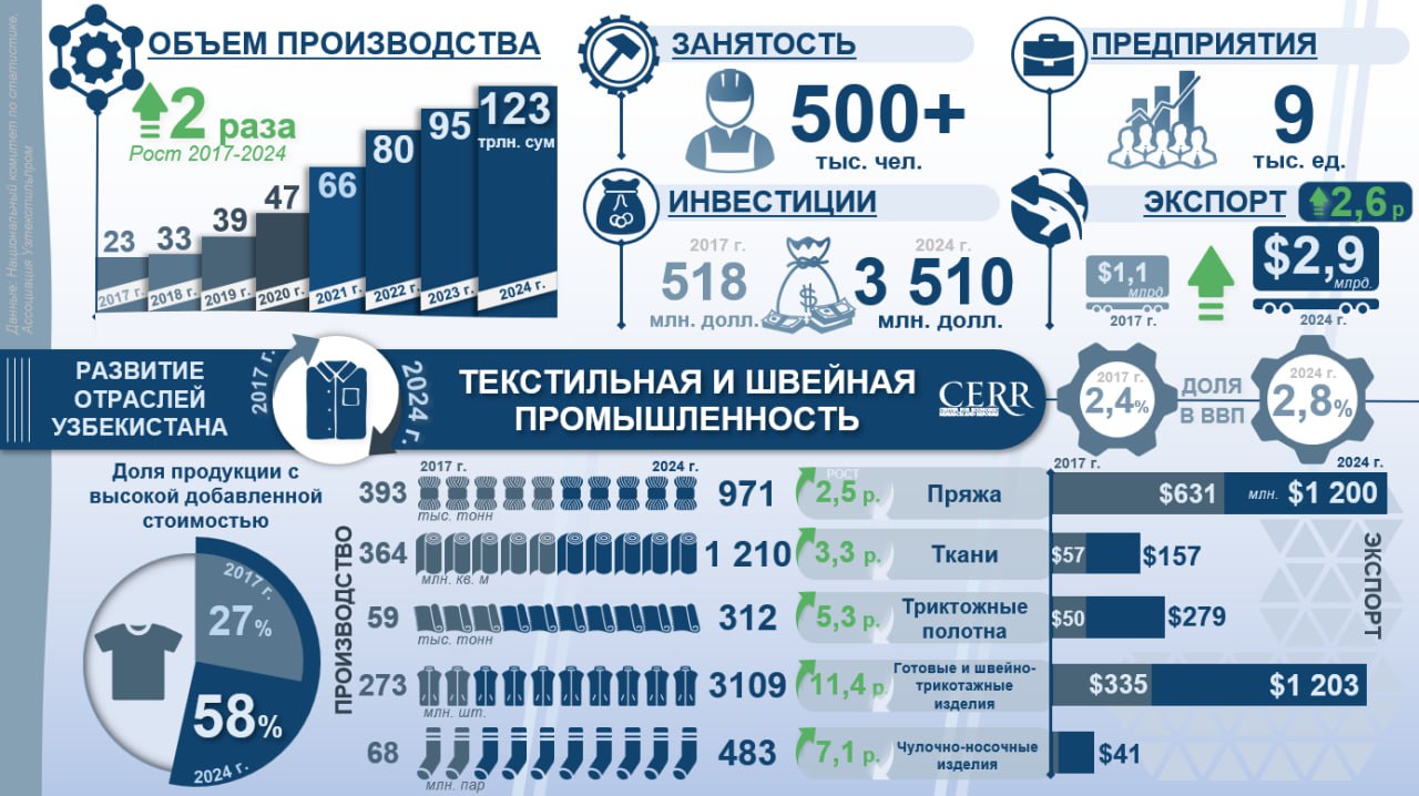 Инфографика Развитие текстильной и швейно трикотажной промышленности Узбекистана в 2017 2024 гг видео ЦЭИР представил динамику развития текстильной и швейно трикотажной промышленности в Узбекистане за 8 лет За 8 лет объем производства вырос в 2 раза и достиг 10 млрд Сегодня Узбекистан является вторым по объемам производителем текстиля и одежды на пространстве СНГ и крупнейшим в Центральной Азии За рассматриваемый период в отрасли существенно увеличилась доля готовой продукции в производстве с 27 в 2017 г до 58 в 2024 г В 2017 2024 гг экспорт текстиля и одежды Узбекистана вырос в 2 5 раза с 1 1 млрд долл до 3 млрд Кроме того изменилась и структура экспорта сместив акцент с сырьевого направления на поставки переработанной и готовой продукции В рамках диверсификации географии экспорта количество внешних рынков на которые поставляется текстильная продукция Узбекистана за рассматриваемый период расширилось с 65 до 74 Также расширилась и номенклатура поставок за рубеж в 2024 г было экспортировано 119 товарных позиций текстиля и одежды тогда как в 2017 г 92 наименования Видео Подробнее рус review uz 0v7 узб review uz oz 0v7 Больше аналитики Экономическое обозрение Иқтисодий шарҳ Economic Review telegram facebook twitter linkedin