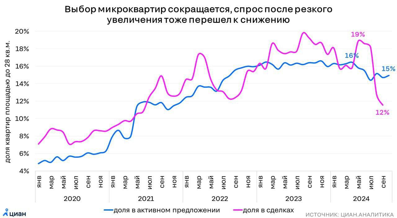 Коллеги из канала Движ про недвиж написали про сокращение интереса к покупке 20-ти метровых студий    Действительно, стоимость маленьких квартир очень сильно выросла в мае-июне этого года. Именно тогда люди покупали студии по обычной льготной ипотеке, размер которой составлял всего лишь 6 миллионов.  Это привело к сильному росту цен на микро-квартиры. А сейчас уже нет льготки, спрос снизился, цены тоже скорректировались, именно об этом пишут коллеги.  Помните, как студии в Амурском парке были по 10.6-11 млн и я говорил что это дорого? Сейчас они уже немного дешевле у застройщика. Обвала нет, коррекция есть. На вторичке сейчас такие продаются по  9.5-9.8 млн.  Я не думаю, что дальше цены будут падать, скорее наоборот - на хорошие квартиры подрастут. Ключевое тут - ХОРОШИЕ. А не Иртышский парк, например.   Амурский и Иртышский парки в принципе не сравнимы - локации находятся рядом, но они принципиально разные.  Кстати, я с удовольствием читаю ребят из Движа, чего и вам советую. Они делают большую работу. Один из лучших каналов про недвижимость на сегодняшний день: