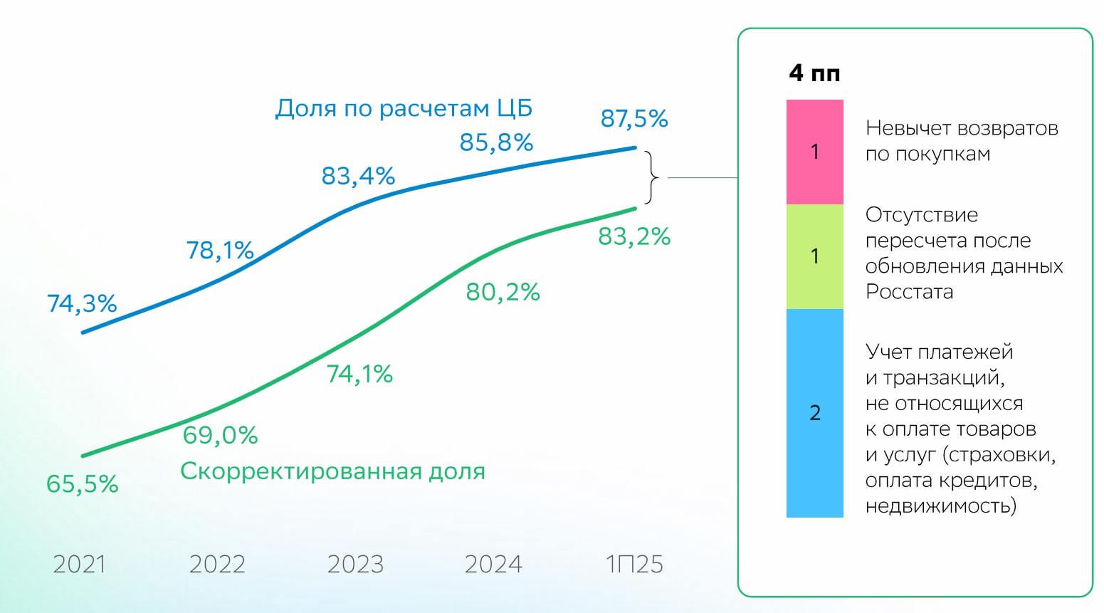 безнал Доля безналичных расходов населения По данным ЦБ доля безнала составляет 87 5 на 1П25 Центр финансовой аналитики и Платформа ОФД в своём последнем исследовании немного корректируют данную цифру снижая её до 83 2 что согласитесь тоже немало Дело в том что ЦБ не вычитает возвраты за покупки А также включает в безнал платежи за страхование оплату кредитов платежи брокерским компаниям которые вроде как не являются расходами на товары и услуги Хотя чем страховка не услуга А по кредитам бы разделить основной долг и проценты Если уж на то пошло Сообщается что имеется предельна достижимая доля безнала 95 Причина использование наличных в серой экономике и привычки пожилых людей Так среди клиентов Сбера 60 78 лет доля безнала составляет 74 а у 79 47 Если смотреть по регионам то меньше всего безнала на юге и в средней полосе России MarketScreen Sponsr Boosty Max
