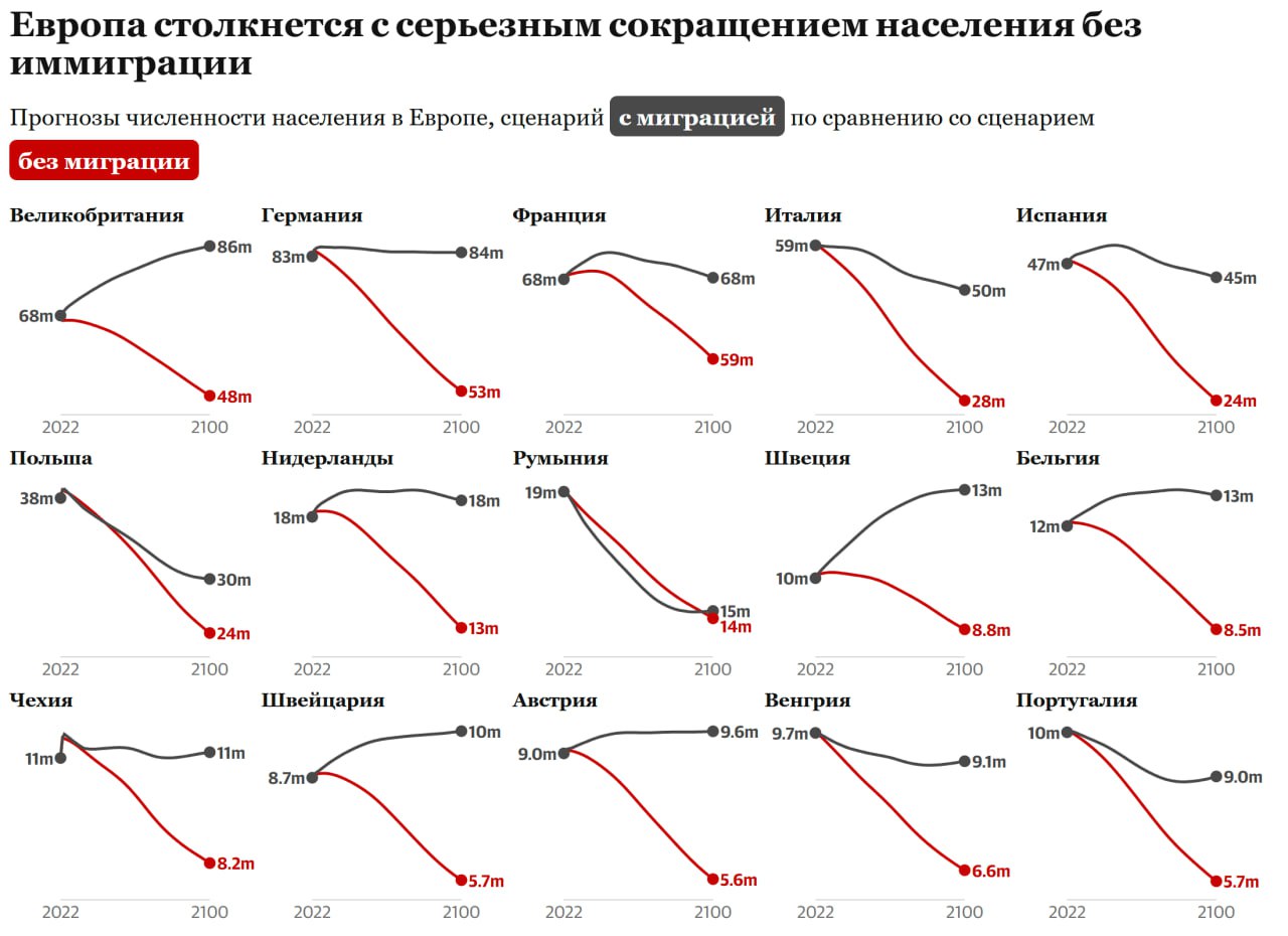 К 2050 году белые граждане составят менее 60% населения Великобритании, прогнозируют учёные. Эксперты Бакингемского университета полагают, что мигранты превзойдут численностью коренное население королевства уже к 2063 году, а к концу века доля белого населения сократится до 33,7%. Ожидается, что к 2100 году 60% жителей Великобритании будут либо рождены за её пределами, либо иметь хотя бы одного родителя-мигранта. Такая тенденция наблюдается повсеместно в развитых странах и связана с демографическими проблемами. Например, в Европе, по прогнозам Евростата, к 2100 году без учёта миграции население сократится на треть — до 295 млн человек. Россия — тоже не исключение. По оценкам демографов, чтобы сохранить население на уровне 146 млн, в страну необходимо ежегодно привлекать от 400 тыс. до 1,1 млн мигрантов в зависимости от уровня рождаемости. Фактически ведущие мировые страны переходят к американской модели, при которой стабильность и рост населения обеспечиваются за счёт иностранцев.