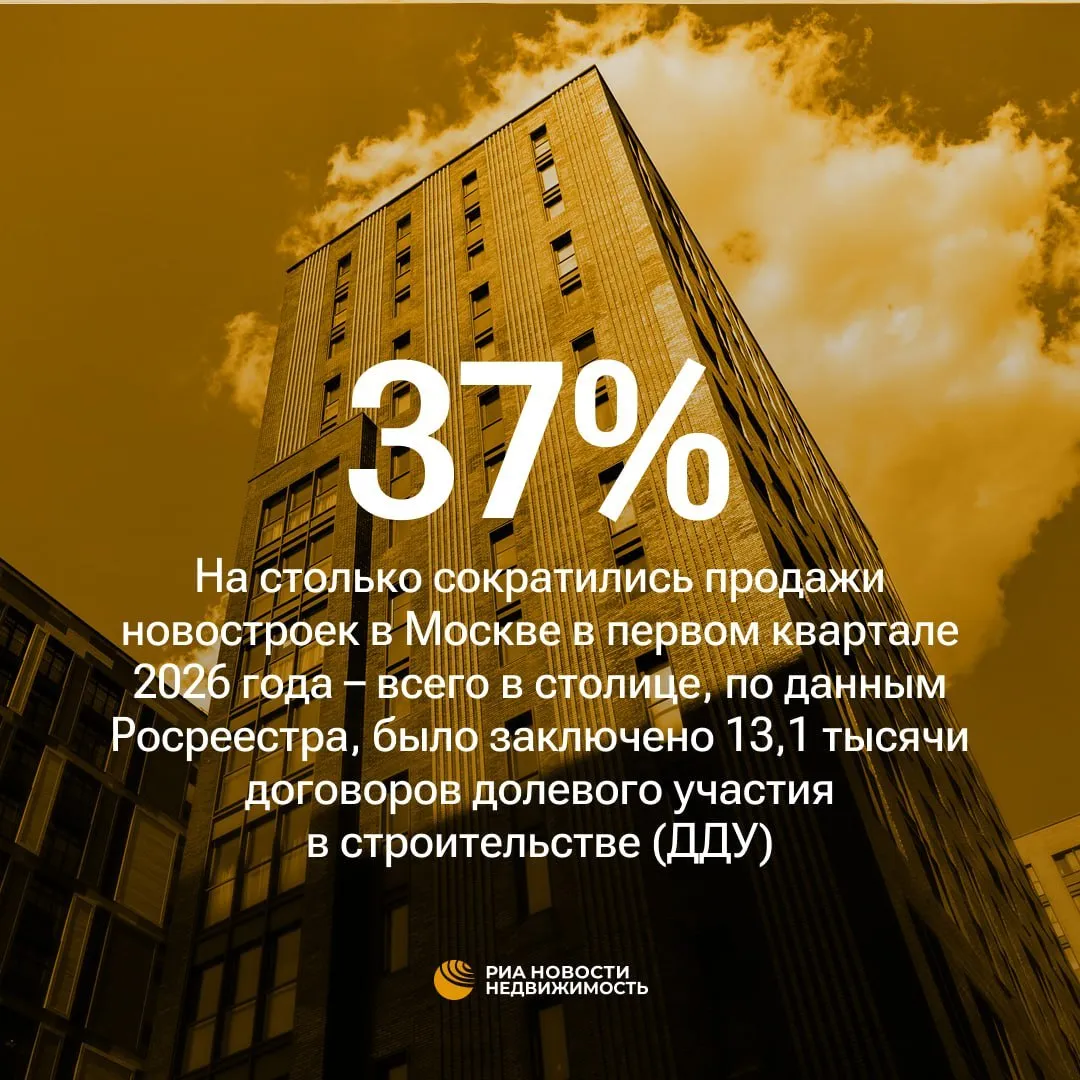 Продажи первичного жилья в Москве в январе марте 2026 года снизились по сравнению с аналогичным периодом прошлого года на 37 до 13 1 тысячи договоров долевого участия в строительстве ДДУ сообщила пресс служба столичного управления Росреестра С учетом нежилой недвижимости ведомство за три месяца зарегистрировало около 19 9 тысячи ДДУ что на 35 меньше результата января марта прошлого года В марте продажи жилья в новостройках в Москве упали на 45 до 3 8 тысячи ДДУ С учетом нежилых объектов они снизились на 37 до 6 3 тысячи ДДУ указывается в сообщении Подписывайтесь на РИА Недвижимость в MAX