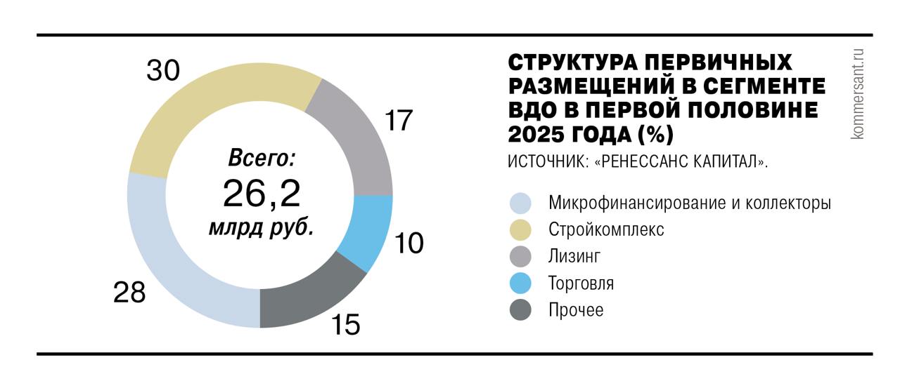 Объем дефолтов в сегменте ВДО по итогам I полугодия 2025 г. вырос в шесть раз г/г, до ₽19,3 млрд. Однако большая часть случаев пришлась на одного эмитента. Без учёта этого случая, объем технических дефолтов составляет менее 2,4% рынка ВДО, что аналитики пока не считают системным риском — Ъ Читать далее