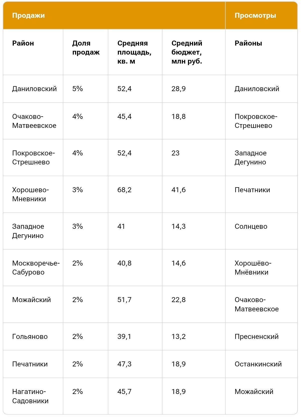 В 2025 году лидерами по продажам квартир в новостройках Москвы стали Даниловский 5 от всех сделок Очаково Матвеевское и Покровское Стрешнево по 4 сообщили в Авито Недвижимости Дальше в топ 5 вошли Хорошево Мневники и Западное Дегунино по 3 В десятку также попали Москворечье Сабурово Можайский Гольяново Печатники и Нагатино Садовники по 2 Самый высокий средний чек в Хорошево Мневниках 41 6 млн руб самый низкий в Гольяново 13 2 млн руб По просмотрам лидируют Даниловский Покровское Стрешнево и Западное Дегунино moscowlenta