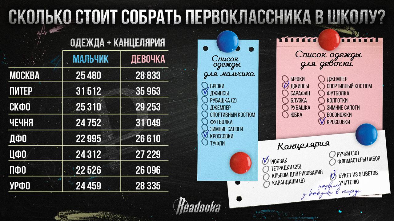 В Чечне минимальная  !  сумма сбора девочки в школу эквивалентна сумме сбора мальчика в Питере — Readovka подсчитала, сколько россияне тратят на сбор ребенка к новому учебному году  На календаре август, а значит, родители массово начинают собирать детей в школу. Readovka проанализировала стоимость товарной корзины, которая необходима ребенку для учебы. В «набор первоклассника» мы включили необходимый минимум из одежды и канцелярии и сравнили с данными Росстата. В среднем по стране родителям мальчиков придется отдать ₽26 тыс, а девочек — ₽30 тыс. В Питере собрать ребенка в школу встанет в ₽32 тыс за мальчика, в то время как в Чечне эта сумма будет на 22% меньше — ₽25 тыс.  При этом собрать девочку в той же республике обойдется на 20% дороже, чем мальчика — ₽31 тыс. В среднем по Кавказу родителям придется выложить из кармана ₽25 тыс и ₽29 тыс соответственно. Жители столицы смогут позволить себе набор даже дешевле — ₽25 тыс и ₽28,8 тыс, а на Дальнем Востоке собрать детишек в школу выйдет в ₽23 тыс и ₽26,6 тыс. Легче всех будет жителям Приволжья — ₽22 тыс и ₽26 тыс.  В целом базовый набор в большинстве округов равен одному МРОТ  ₽22 тыс . Однако стоит учитывать, что в нашу версию «стартер-пака» школьника входит только базовая школьная одежда, 2 пары обуви и 1 сменка для физкультуры, а также минимум канцелярии: ручки, карандаши, тетрадки, фломастеры и альбом. Если в набор включить цену смартфона, то стоимость поднимется ближе к ₽30-45 тыс, что составит уже 2 МРОТа. А если хочется купить брендовые вещи, то ценник подрастет еще сильнее.