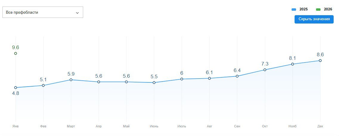 Ситуация на рынке труда существенно ухудшается По итогам января Индекс Headhunter достиг отметки 9 6 после 8 6 в декабре прошлого года Т е число резюме превышает число вакансий уже почти в десять раз По методологии Headhunter значение Индекса выше 8 означает диапазон 8 0 11 9 высокий уровень конкуренции соискателей за рабочие места рынок работодателя Мой прогноз остаётся тем же скорее всего весь 2026 год Индекс НН будет идти к отметке 12 что означает крайне высокий уровень конкуренции соискателей за рабочие места фактически полноценный кризис на рынке труда