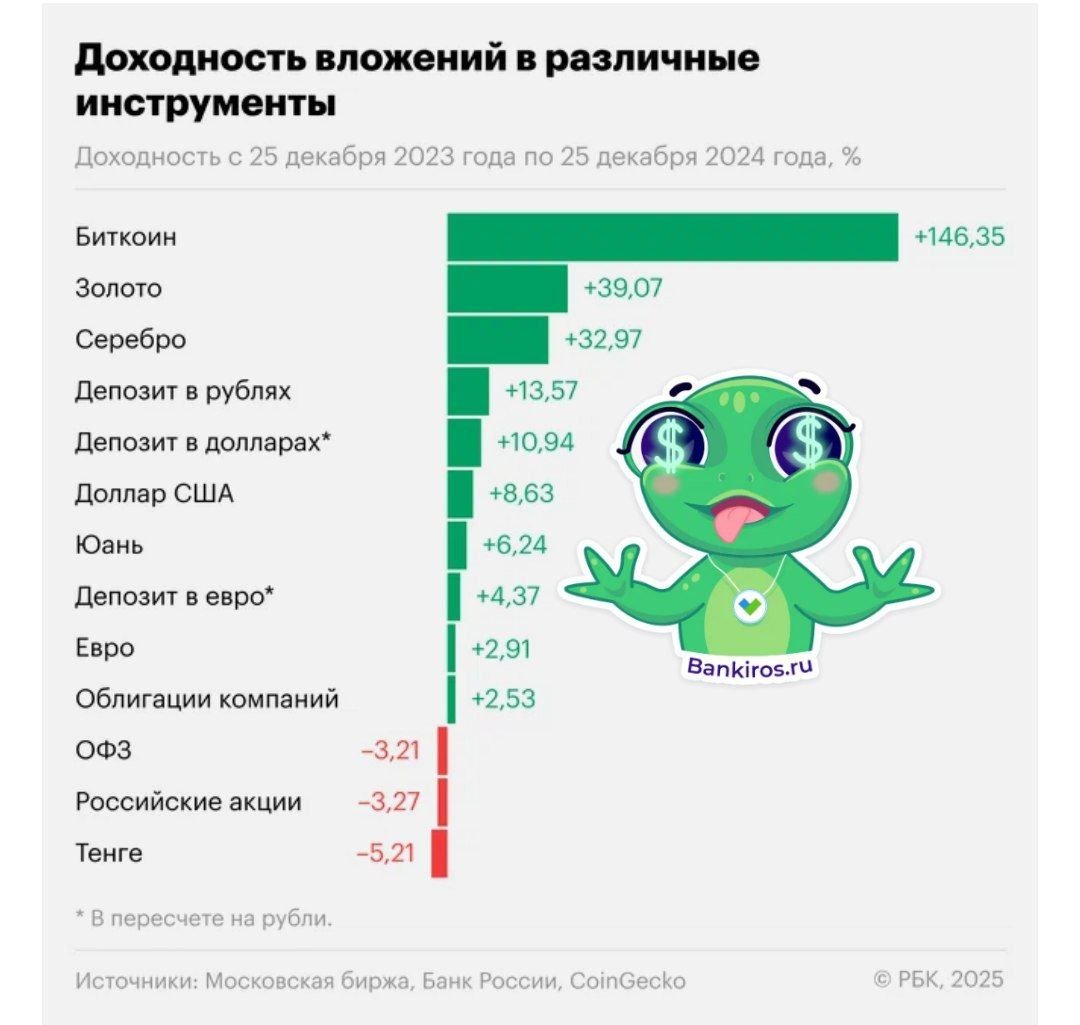 Банковские вклады обогнали валюту по годовой доходности   Покупка долларов и долларовые депозиты уступили рублевым депозитам, по которым в 2024 году мы видели рекордно высокие ставки. При этом юань оказался прибыльнее наличного евро и депозита в евро.  Больше всего дохода принес биткоин. Он более чем в три раза оказался выгоднее золота. Кстати, сегодня криптовалюта отмечает свой День рождения   #курсывалют #вклады #криптовалюта #инвестиции #золото  Будь в курсе с Банкирос