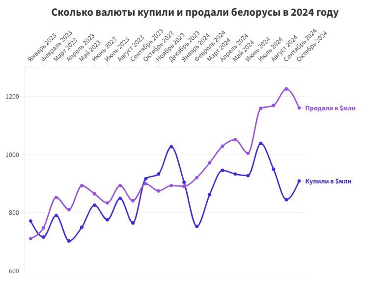 В октябре белорусы стали больше покупать валюты и меньше продавать  За октябрь физлица купили валюты на $908,8 млн, а продали на $1160,1 млн.  В целом белорусы за 10 месяцев 2024 года купили валюты на $9069 млн, а продали — на $10 580 млн.