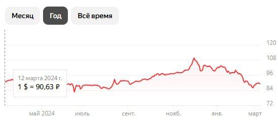 Курс доллара стал ниже, чем год назад.   Сейчас курс доллар на бирже упал до 87 рублей. Ровно год назад доллар был 91 рубль и к концу года достиг своего пика более 100 руб.