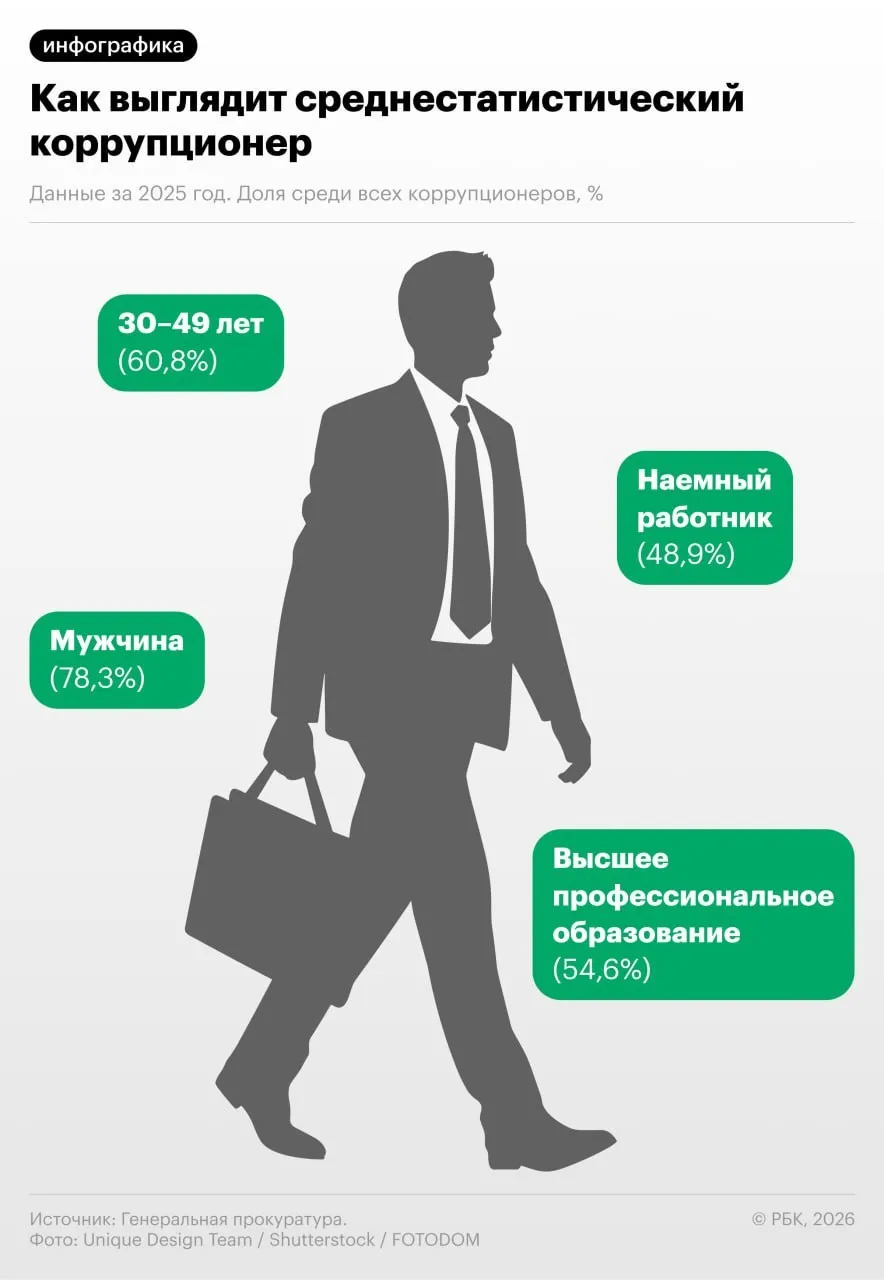 В России составили портрет среднестатистического коррупционера Это ранее не судимый мужчина в возрасте от 30 до 49 лет с высшим образованием и семьей Подавляющее большинство коррупционных преступлений в стране совершают граждане России 91 8 в 2025 году и только 8 2 приходится на иностранцев и лиц без гражданства