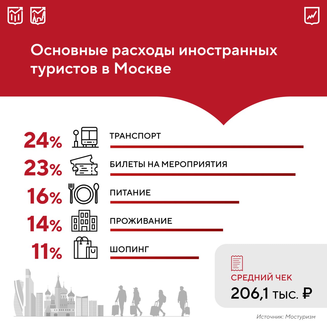 Москва стабильно остается одним из главных центров притяжения туристов как из других регионов, так и из-за рубежа. В прошлом году российскую столицу посетили рекордные 26 млн гостей, что превысило допандемийные показатели. В городе активно развивается событийный и гастрономический туризм, и загрузка гостиниц во время проведения крупных мероприятий превышает 90%, согласно данным Мостуризма. Российские путешественники оставляют во время своего визита в среднем 45,8 тыс. руб., где большая часть приходится на еду и транспорт — 28% и 23% соответственно. При этом средний чек иностранного туриста в 4,5 раза больше — 206,1 тыс. руб. Основные статьи расходов — на нашей карточке