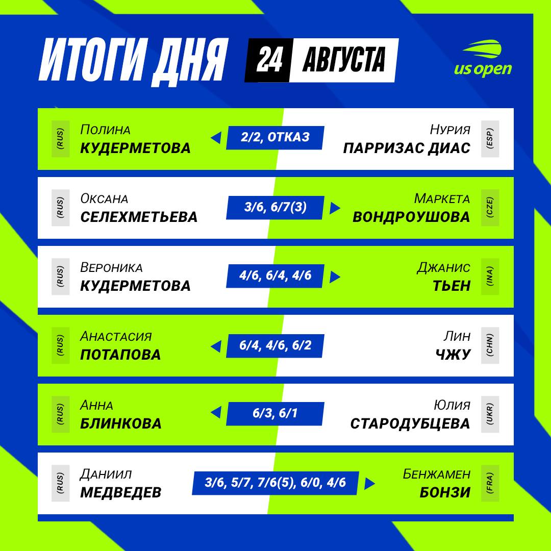 Результаты первого дня US Open Полина Кудерметова Анна Блинкова и Анастасия Потапова прошли во второй круг Очень обидные поражения потерпели Вероника Кудерметова и Даниил Медведев Оксана Селехметьева дала настоящий бой Маркете Вондроушовой но все же уступила