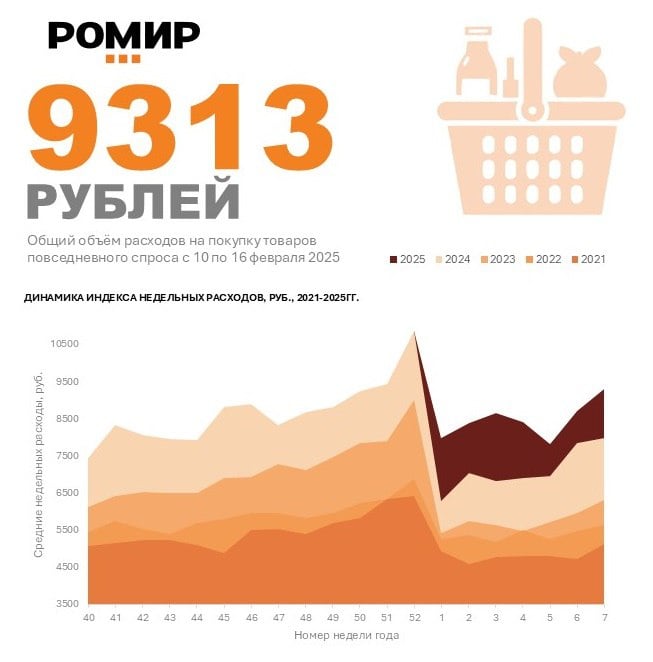 9313 рублей потратила в среднем на продукты питания и товары повседневного спроса среднестатистическая российская семья на неделе с 10 по 16 февраля, что на 607 рублей  6,5%  больше, чем неделей ранее. Относительно аналогичной недели прошлого года объем недельных расходов вырос на 1329 руб. или на 16,6%.  Близость праздников  23 февраля и 8 марта  стимулировала увеличение частоты покупок продуктов и подарков для праздничных застолий. Подобный тренд в данный период наблюдается и в прошлые года.  #индекснедельныхрасходов #индекспокупательскойактивности