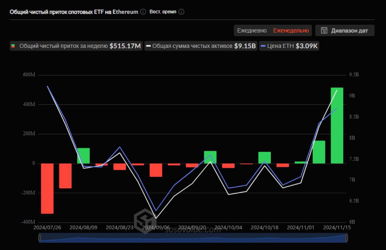 Ethereum ETF за прошлую неделю получили чистый приток в размере $515 000 000 — абсолютный рекорд с момента запуска    Приток в Bitcoin ETF за неделю составил $1.8 млрд.