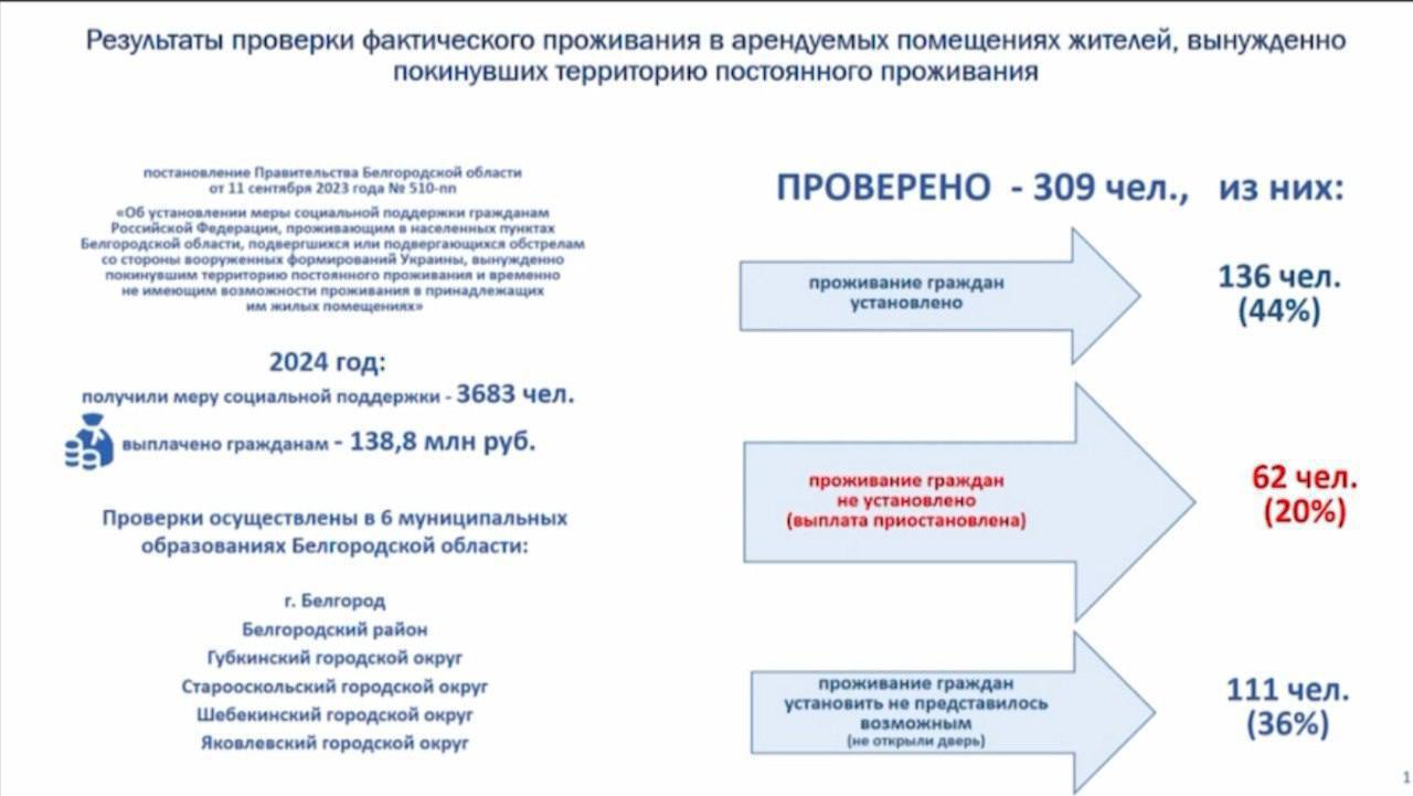 Власти приостановили выплаты компенсаций за аренду жилья по 62 адресам  Речь идёт о перечислениях людям, которые были вынуждены покинуть свои дома из-за обстрелов и снимать жильё.   Как отметила руководитель Минсоцзащиты, выборочно было проверено 309 адресов. По 62 проживание не установлено, ещё по 111 – под вопросом.   Есть случаи, когда собственники ничего не знают об аренде, есть, когда  по указанным адресам располагаются офисные здания, есть просто квартиры, которые непригодны для проживания.     31 онлайн - подписаться