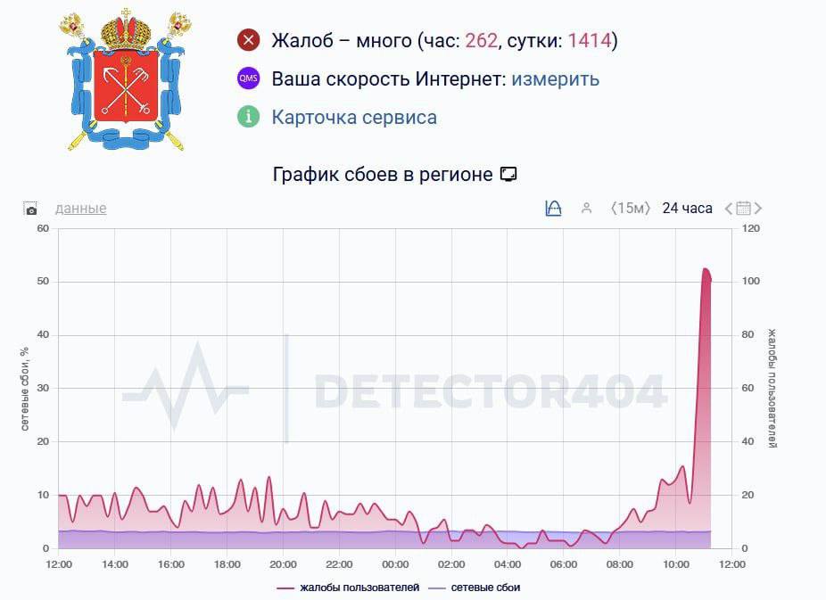 Петербуржцы жалуются на перекрытия и неработающий интернет Накануне в город прилетел король Малайзии О перекрытиях пишут пользователи сервиса Яндекс Карты По их данным пробки копятся на Приморском шоссе Ушаковской Выборгской и Дворцовой набережных стоит движение через Дворцовый и Троицкий мосты Как пишут автомобилисты в Яндекс Разговорчиках полицейские объясняют перекрытия визитом короля Малайзии  Одновременно сервис DownDetector зафиксировал жалобы на сбои в работе мобильного интернета По данным пользователей у абонентов Т2 Билайн и МТС открывается только браузер от Яндекса и другие сайты из белого списка   Помимо короля Малайзии Султана Ибрагима Исмаила в город прилетел президент Владимир Путин Ожидается что помимо международных переговоров он проведёт встречи с губернаторами Александром Бегловым и Александром Дрозденко Также президент примет участие в мероприятиях посвящённых снятию блокады Ленинграда сообщил пресс секретарь Дмитрий Песков
